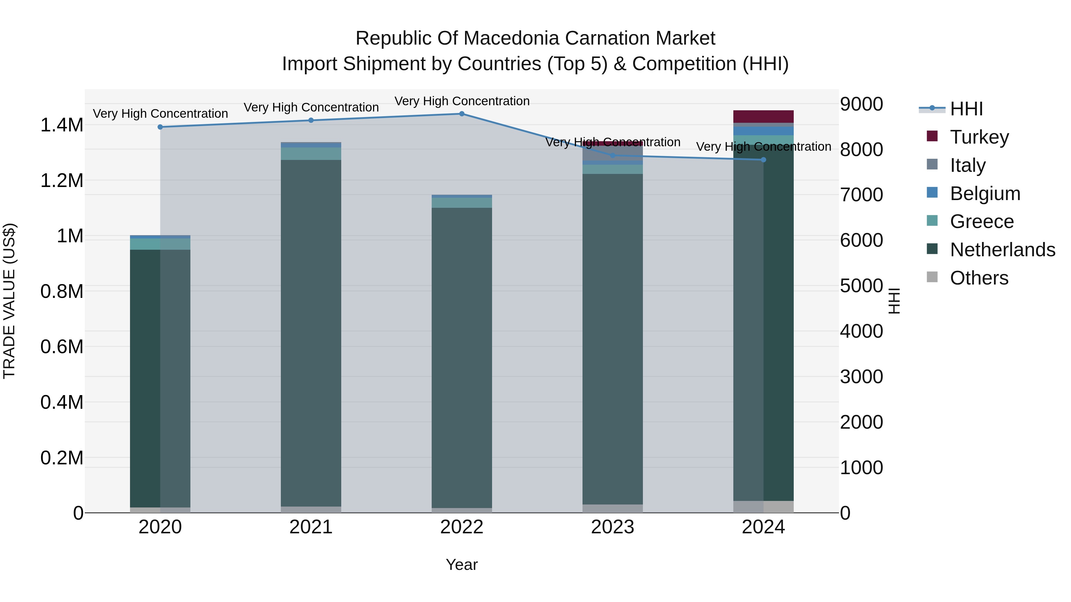 Republic Of Macedonia Carnation Market