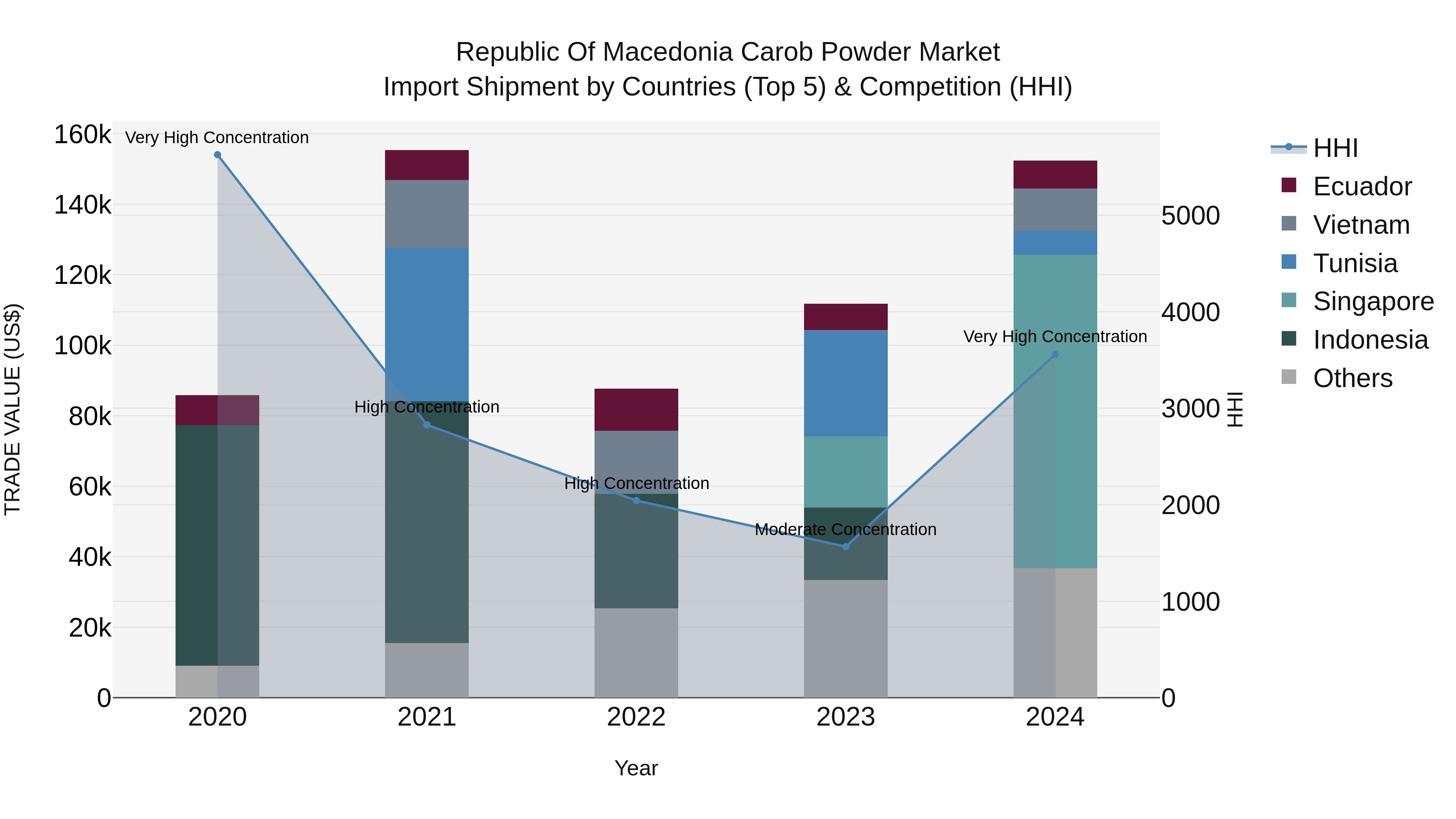 Republic Of Macedonia Carob Powder Market