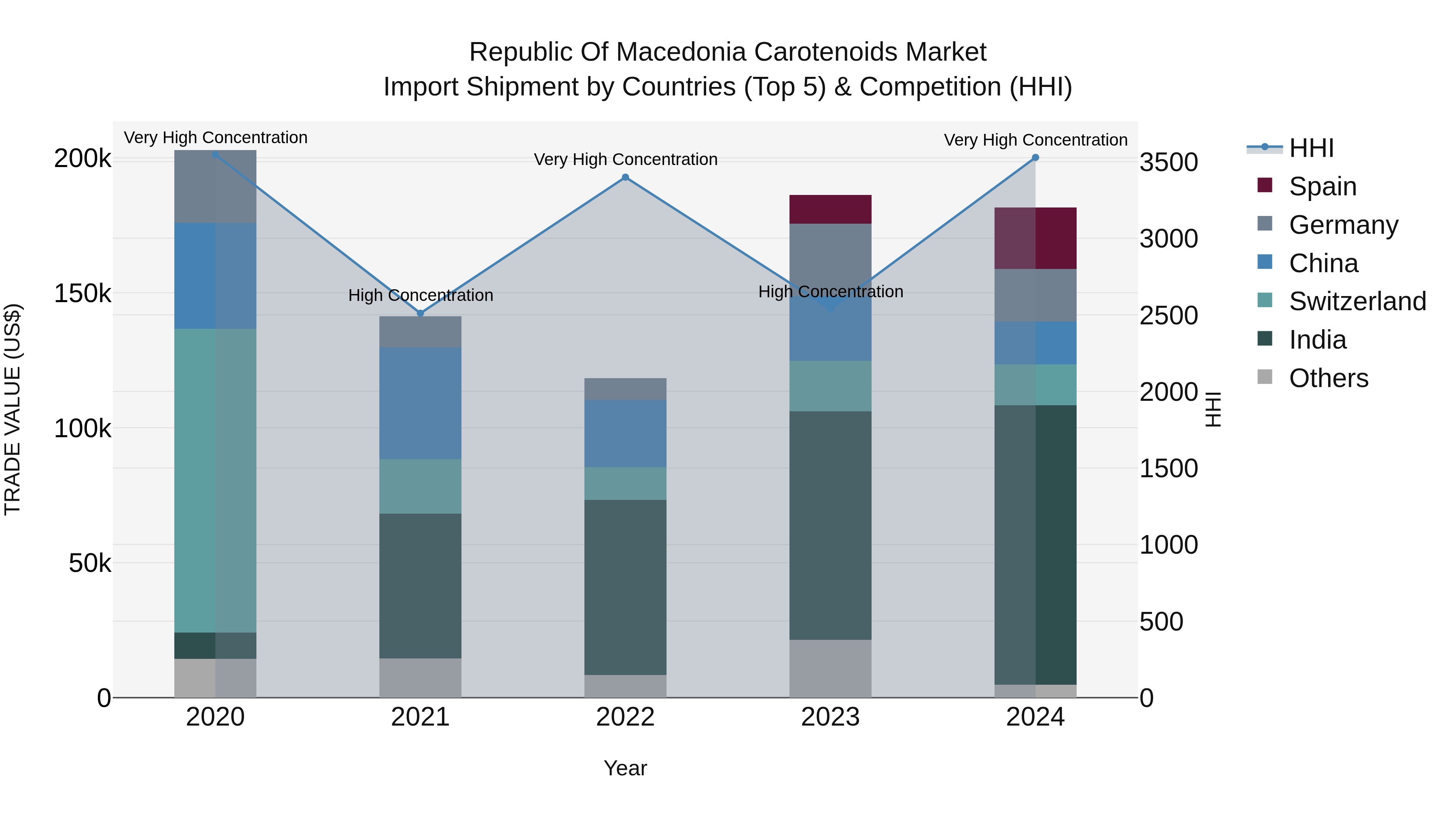 Republic Of Macedonia Carotenoids Market