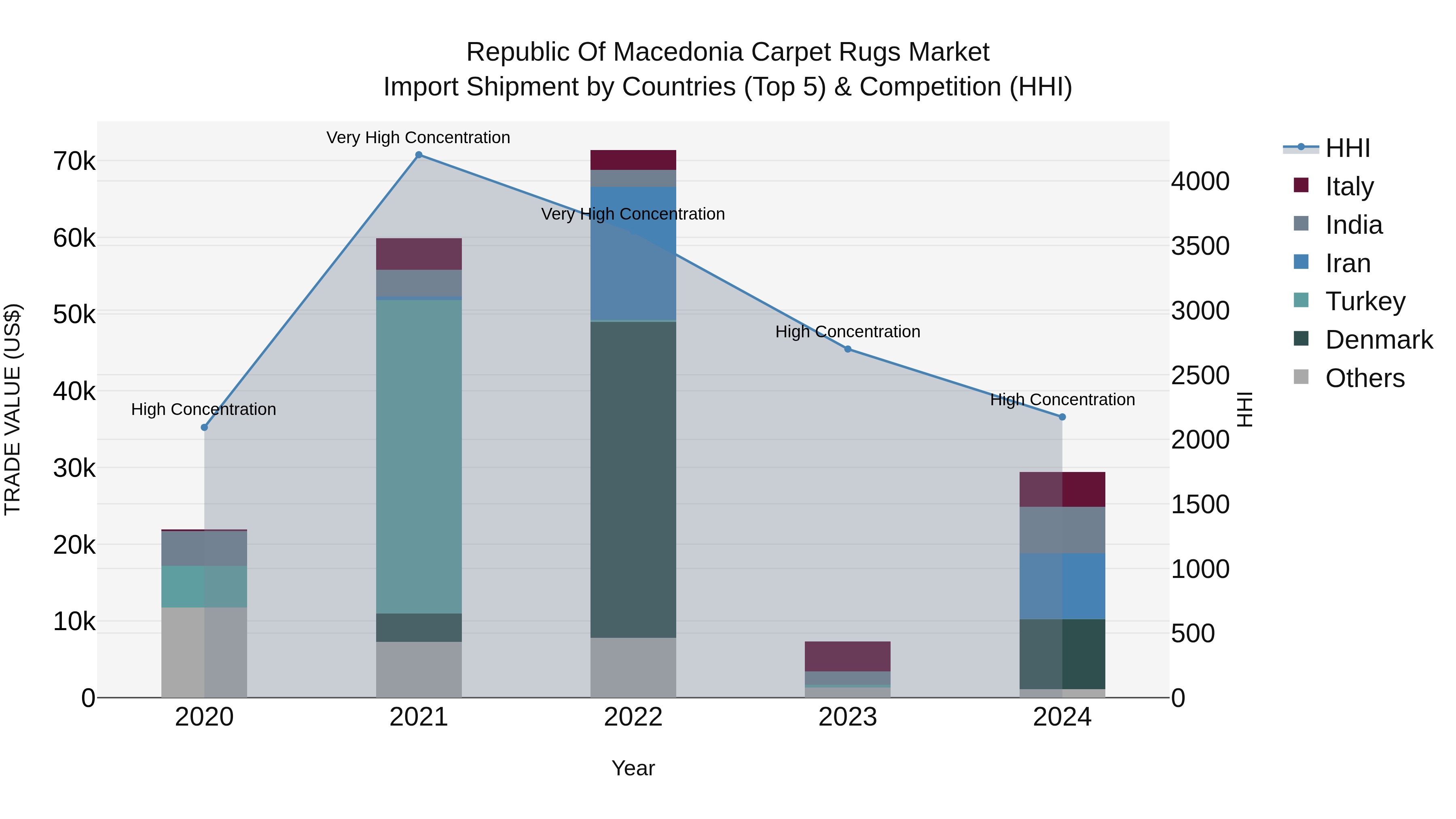 Republic Of Macedonia Carpet Rugs Market