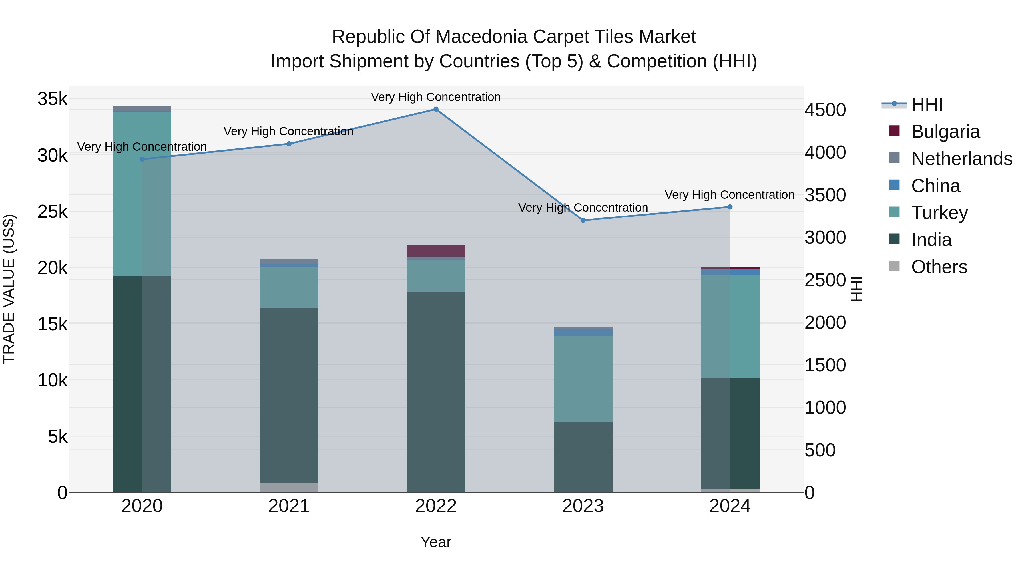 Republic Of Macedonia Carpet Tiles Market