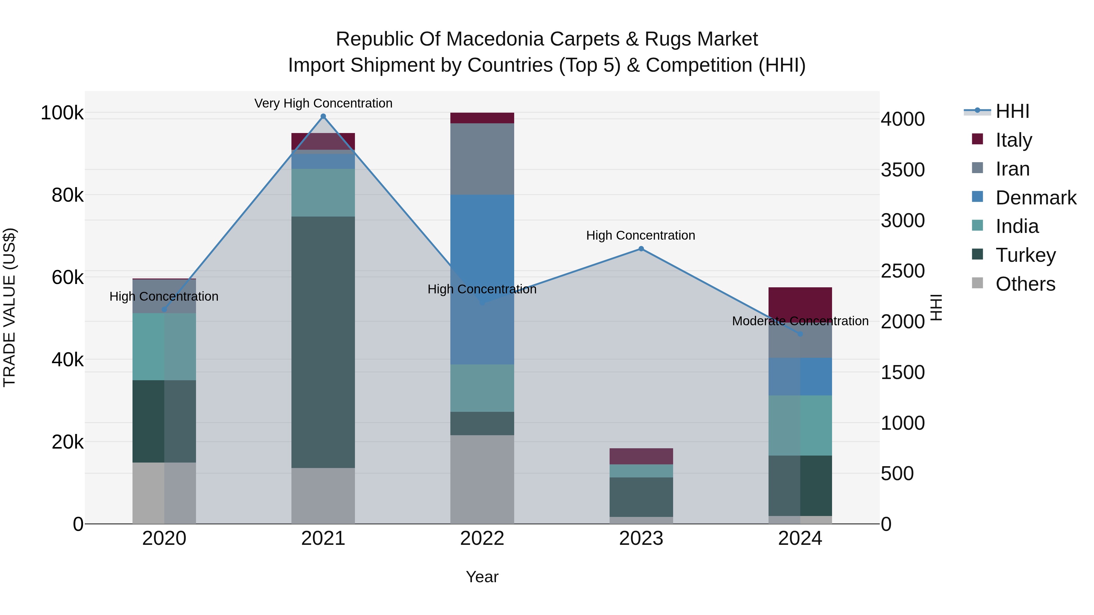 Republic Of Macedonia Carpets & Rugs Market
