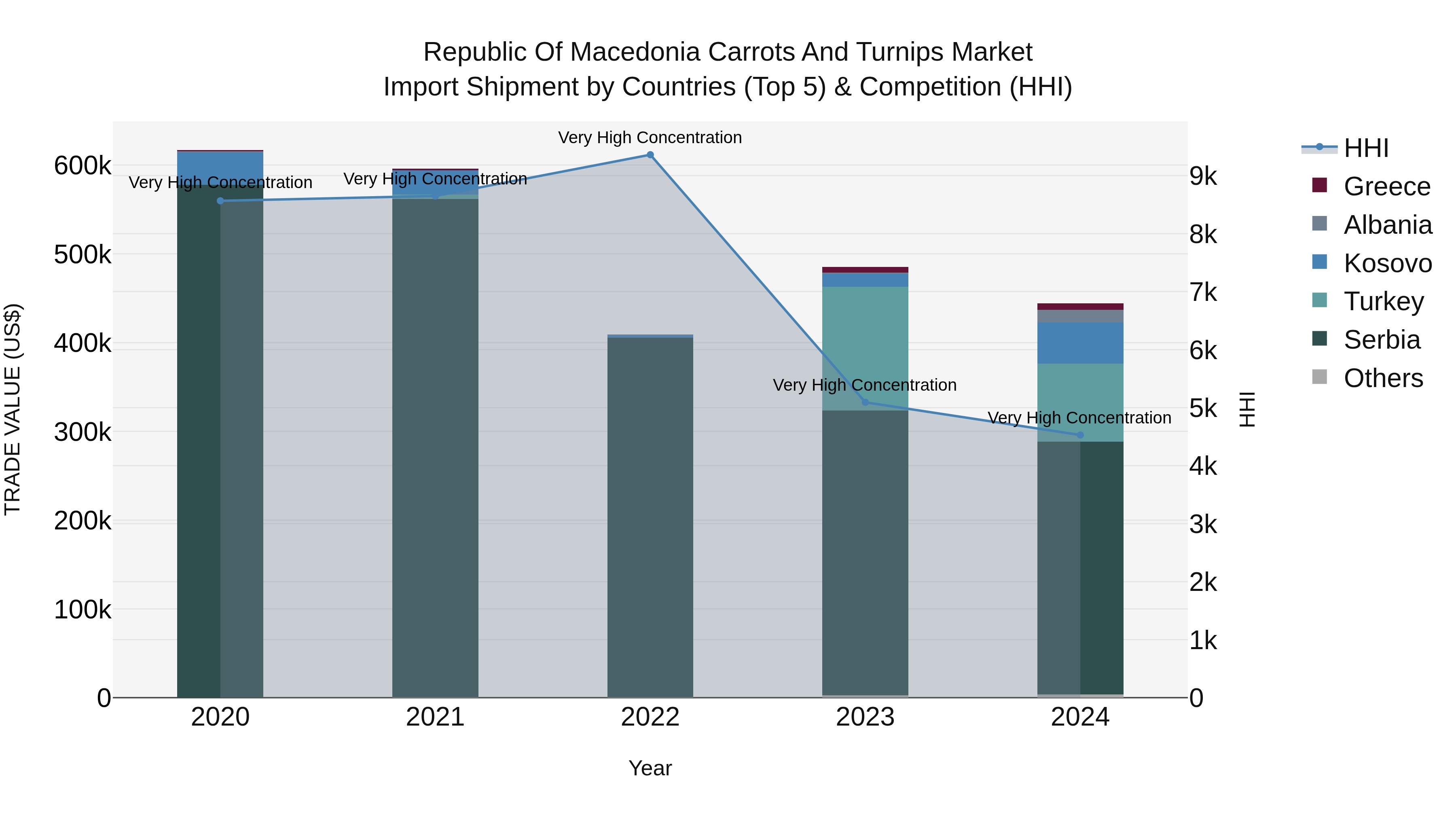 Republic Of Macedonia Carrots And Turnips Market