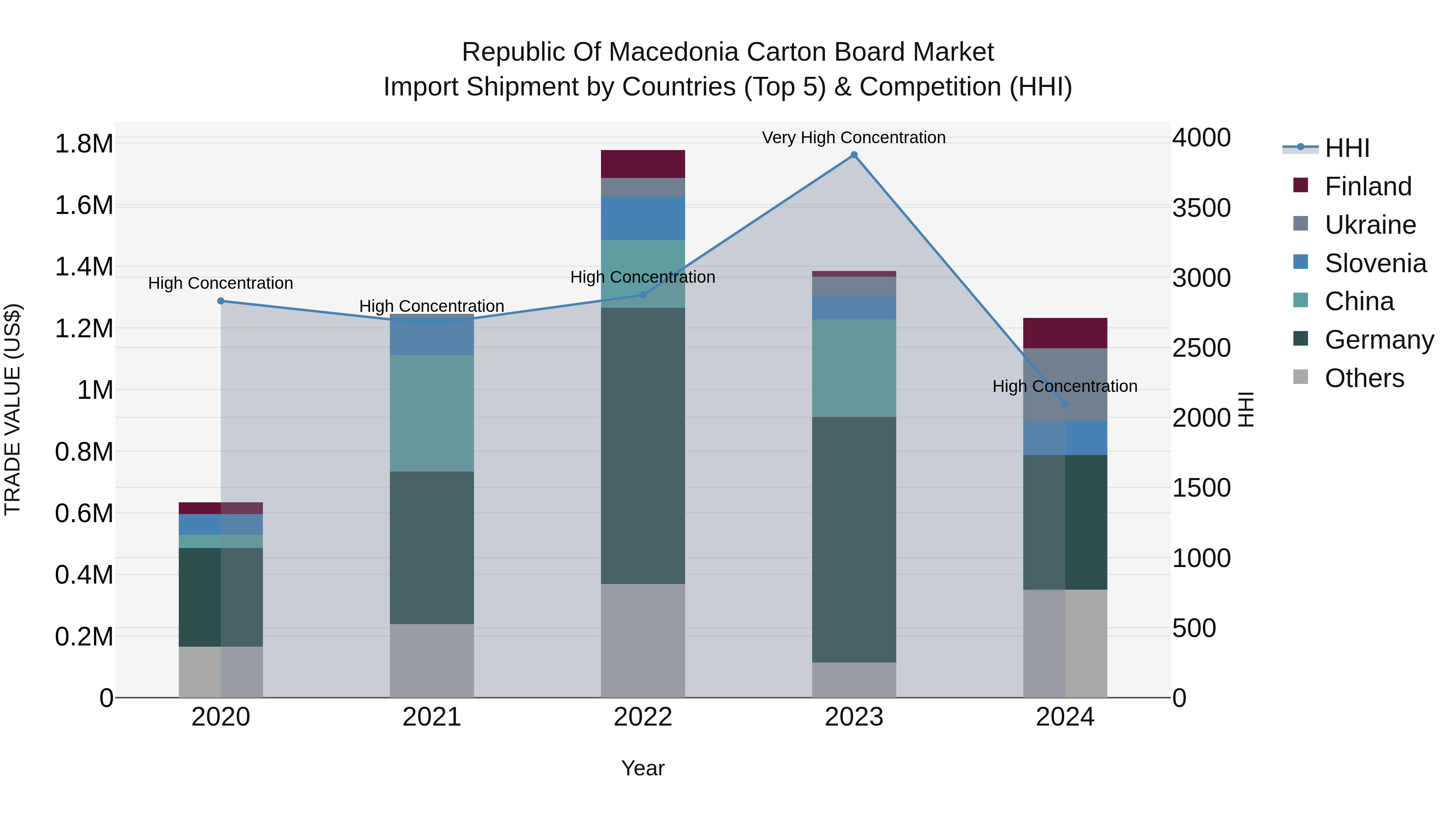 Republic Of Macedonia Carton Board Market