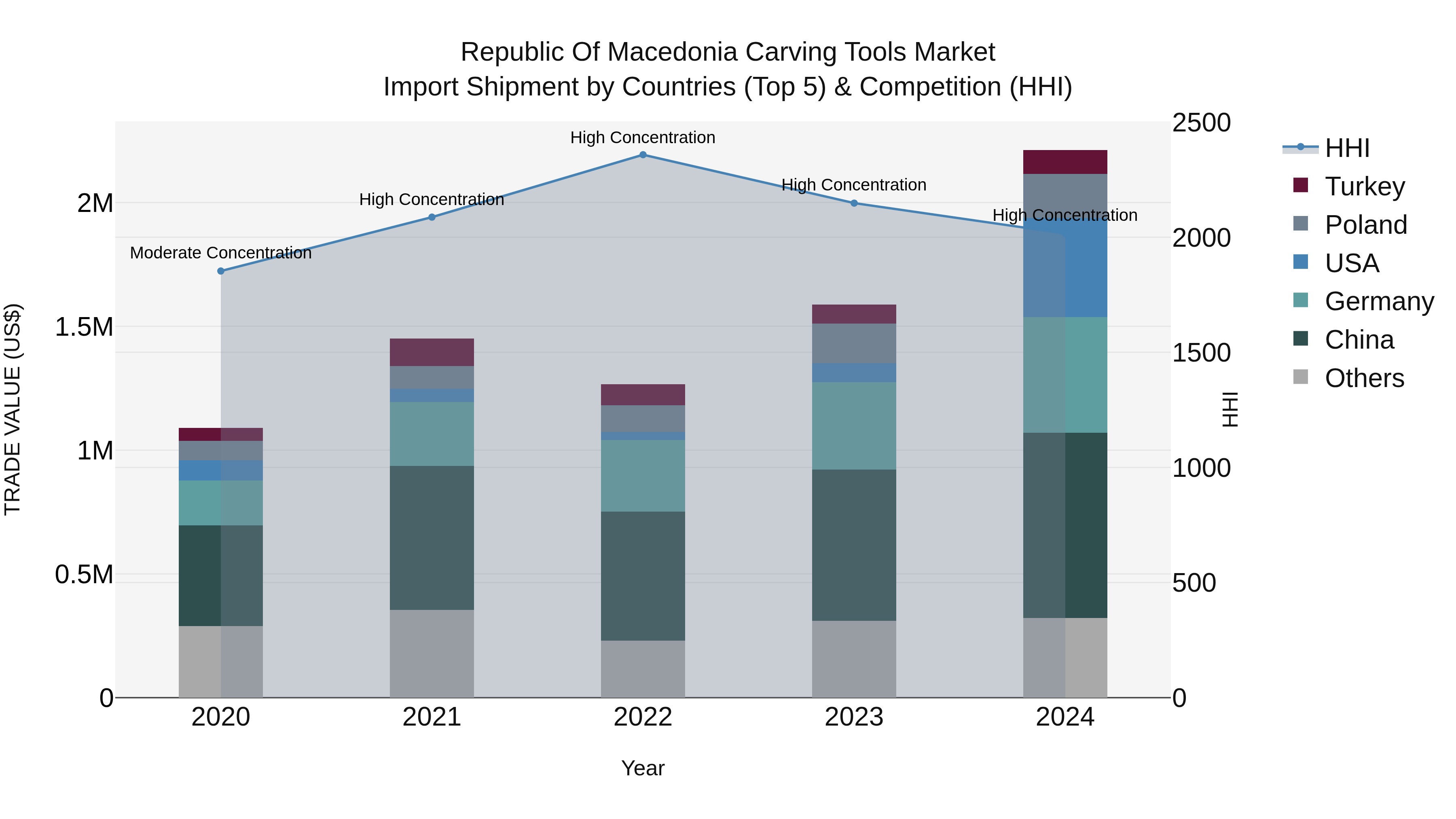 Republic Of Macedonia Carving Tools Market
