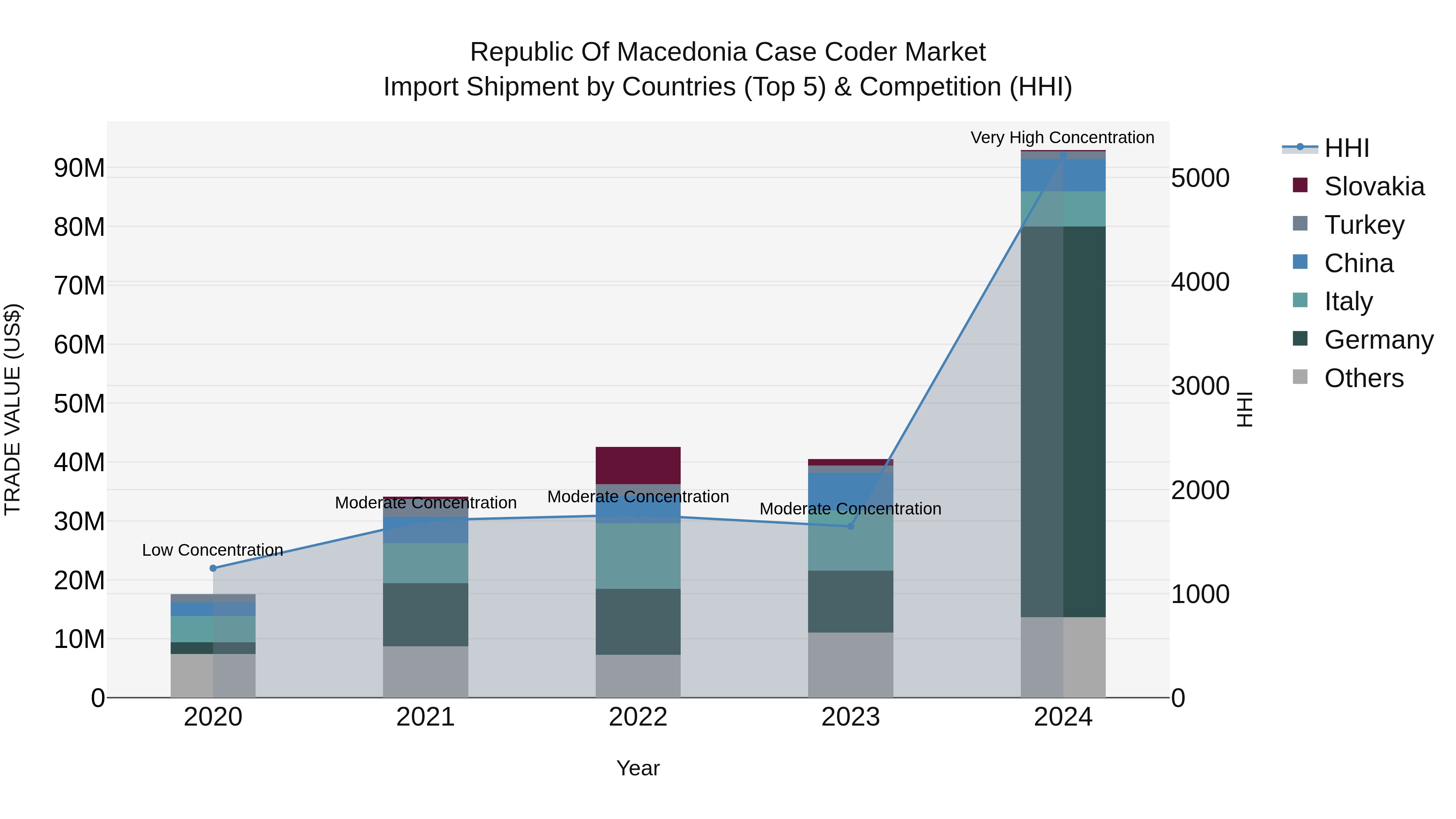 Republic Of Macedonia Case Coder Market