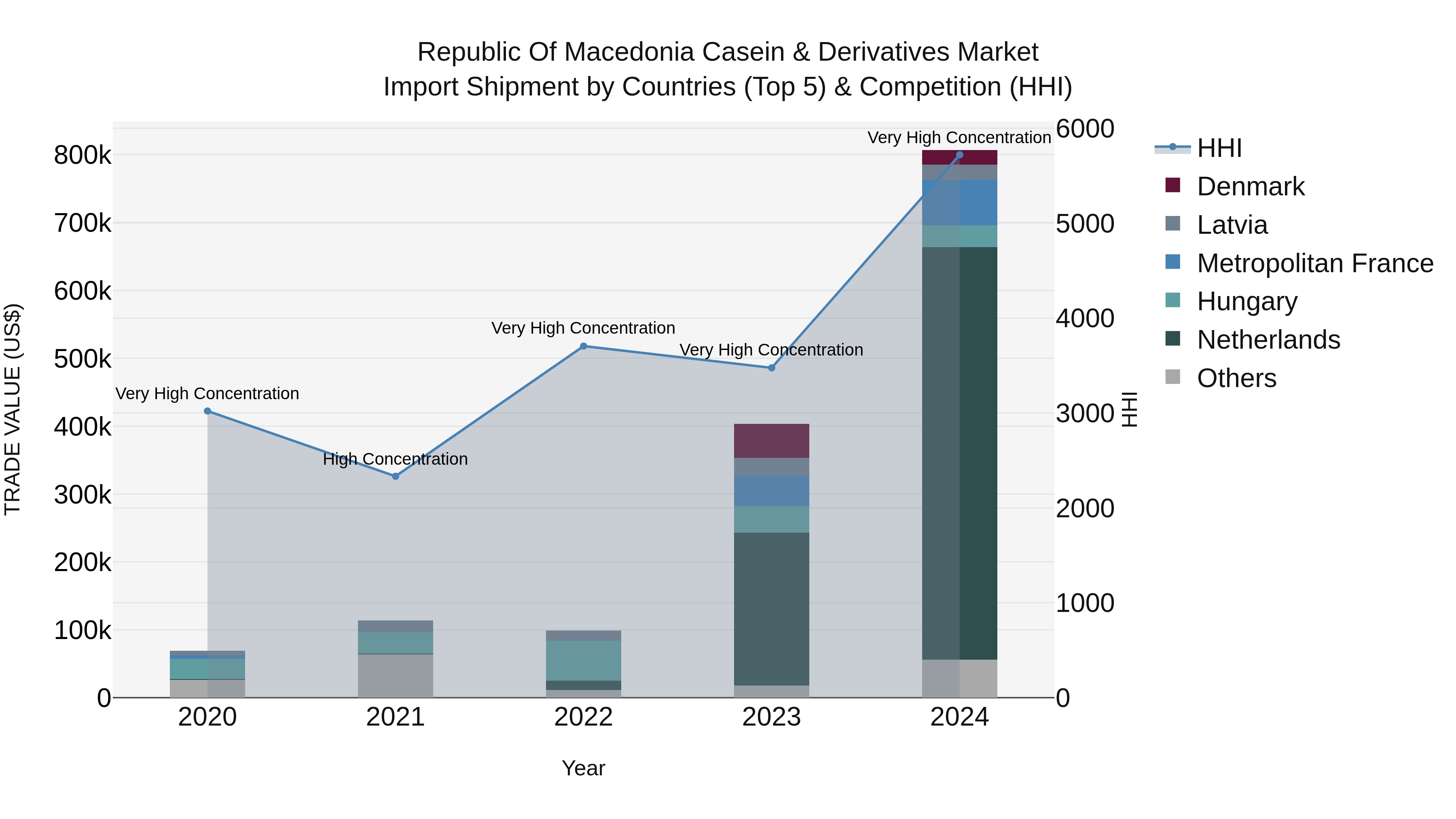 Republic Of Macedonia Casein & Derivatives Market