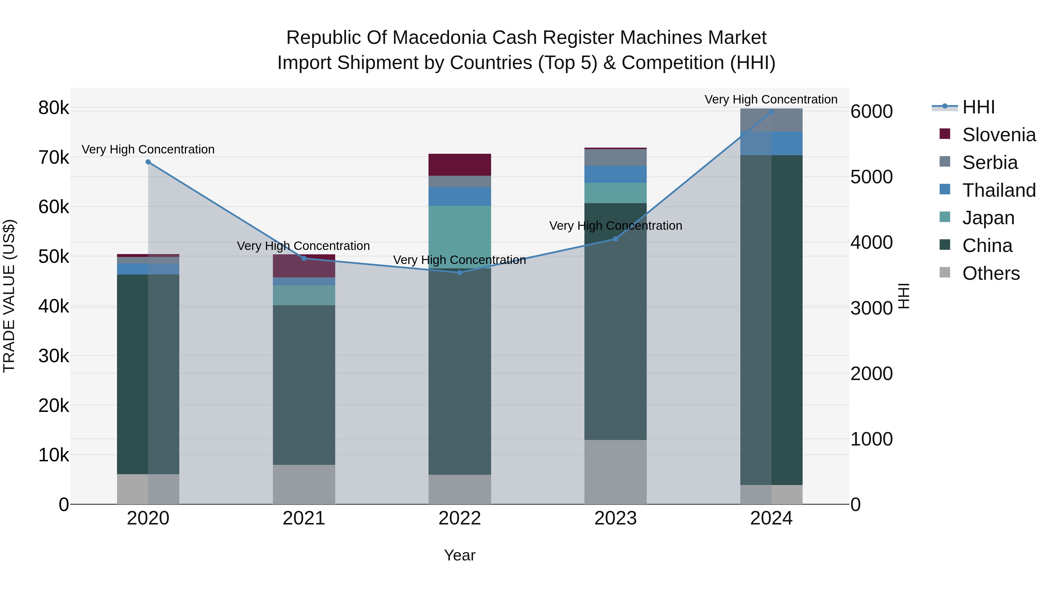 Republic Of Macedonia Cash Register Machines Market