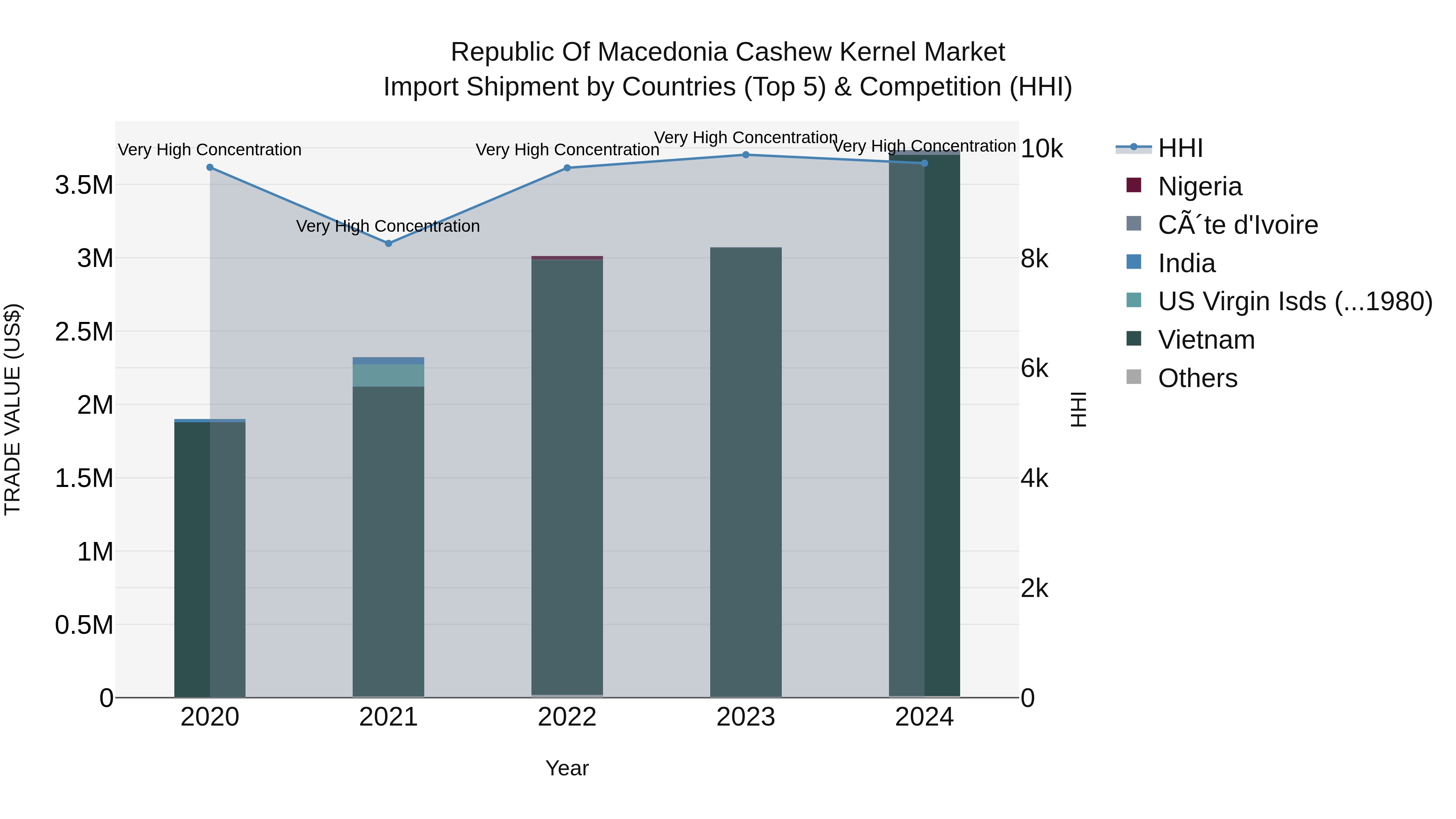 Republic Of Macedonia Cashew Kernel Market