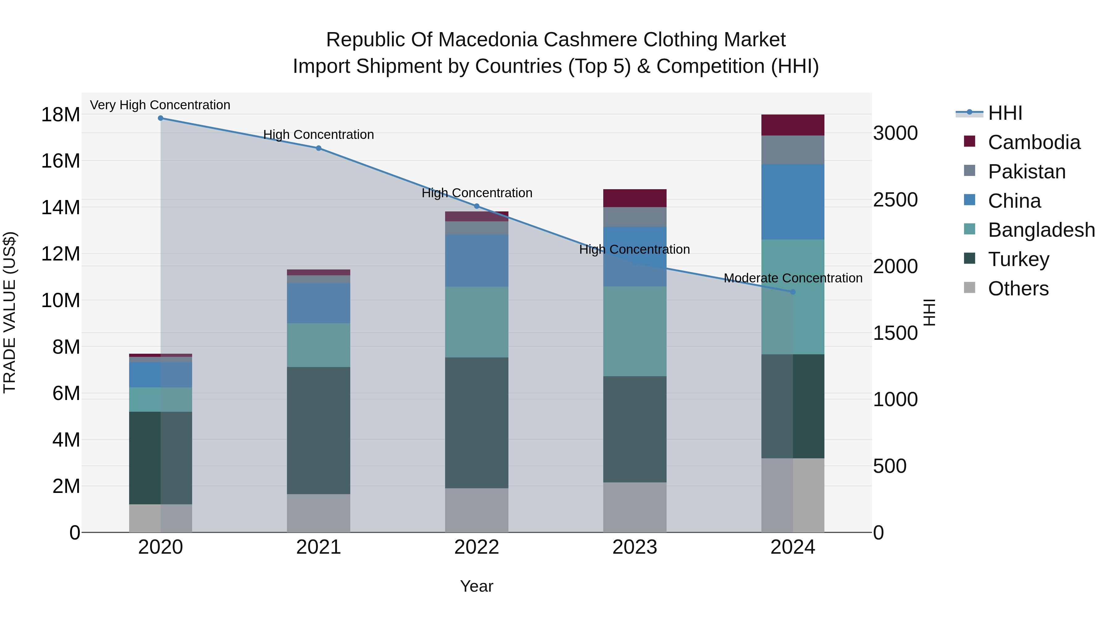 Republic Of Macedonia Cashmere Clothing Market
