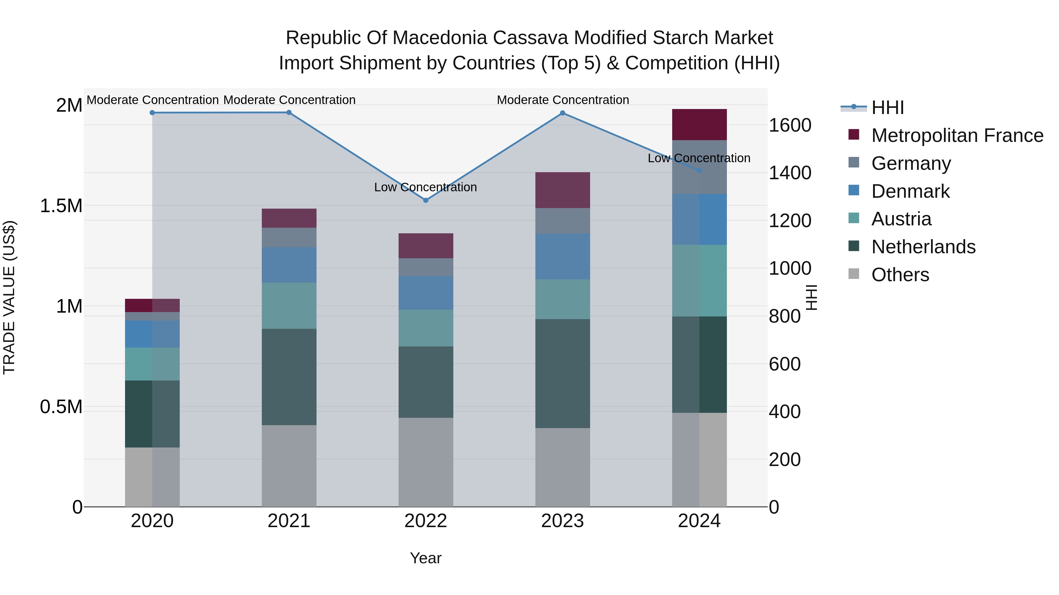 Republic Of Macedonia Cassava Modified Starch Market