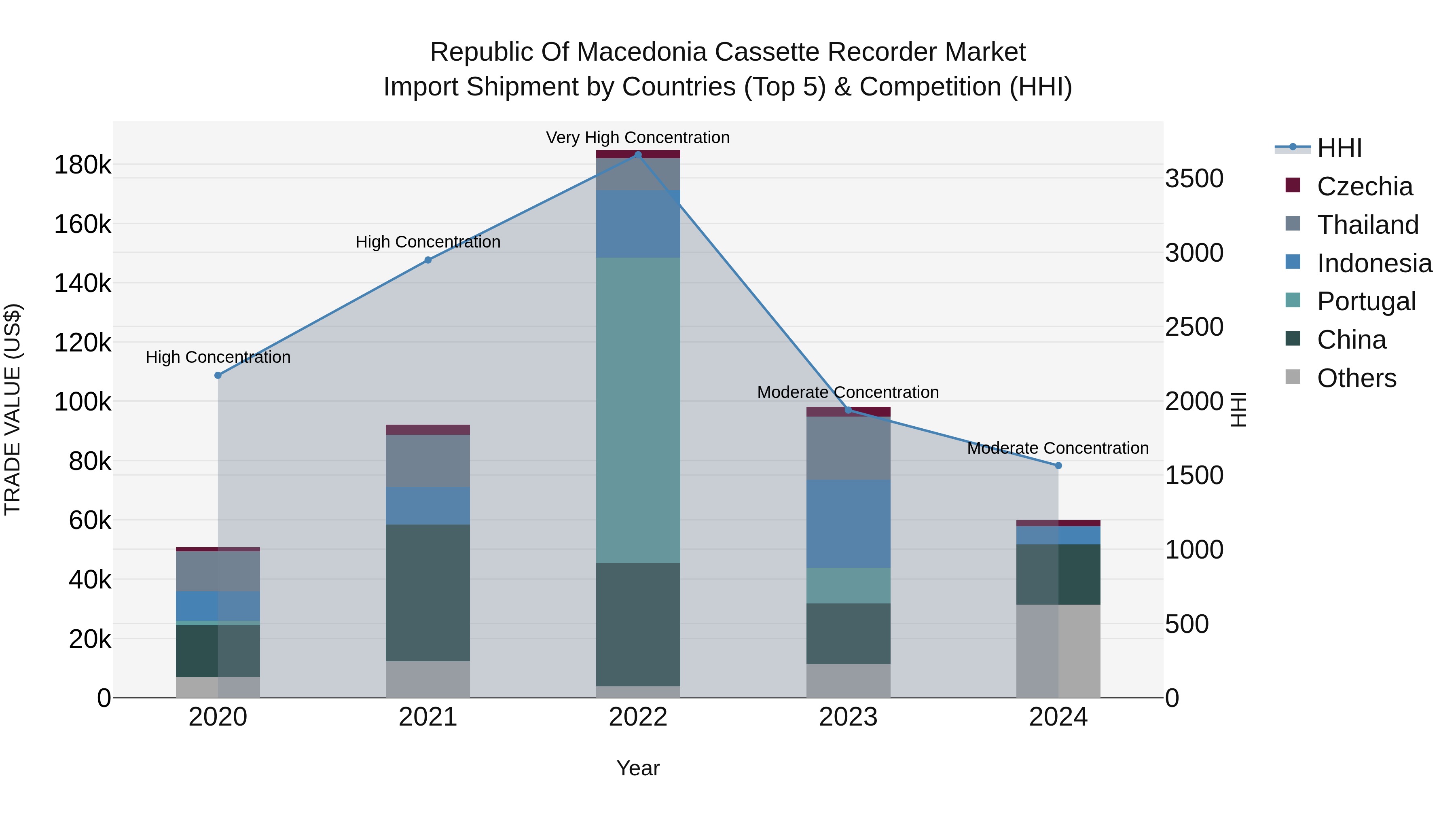 Republic Of Macedonia Cassette Recorder Market