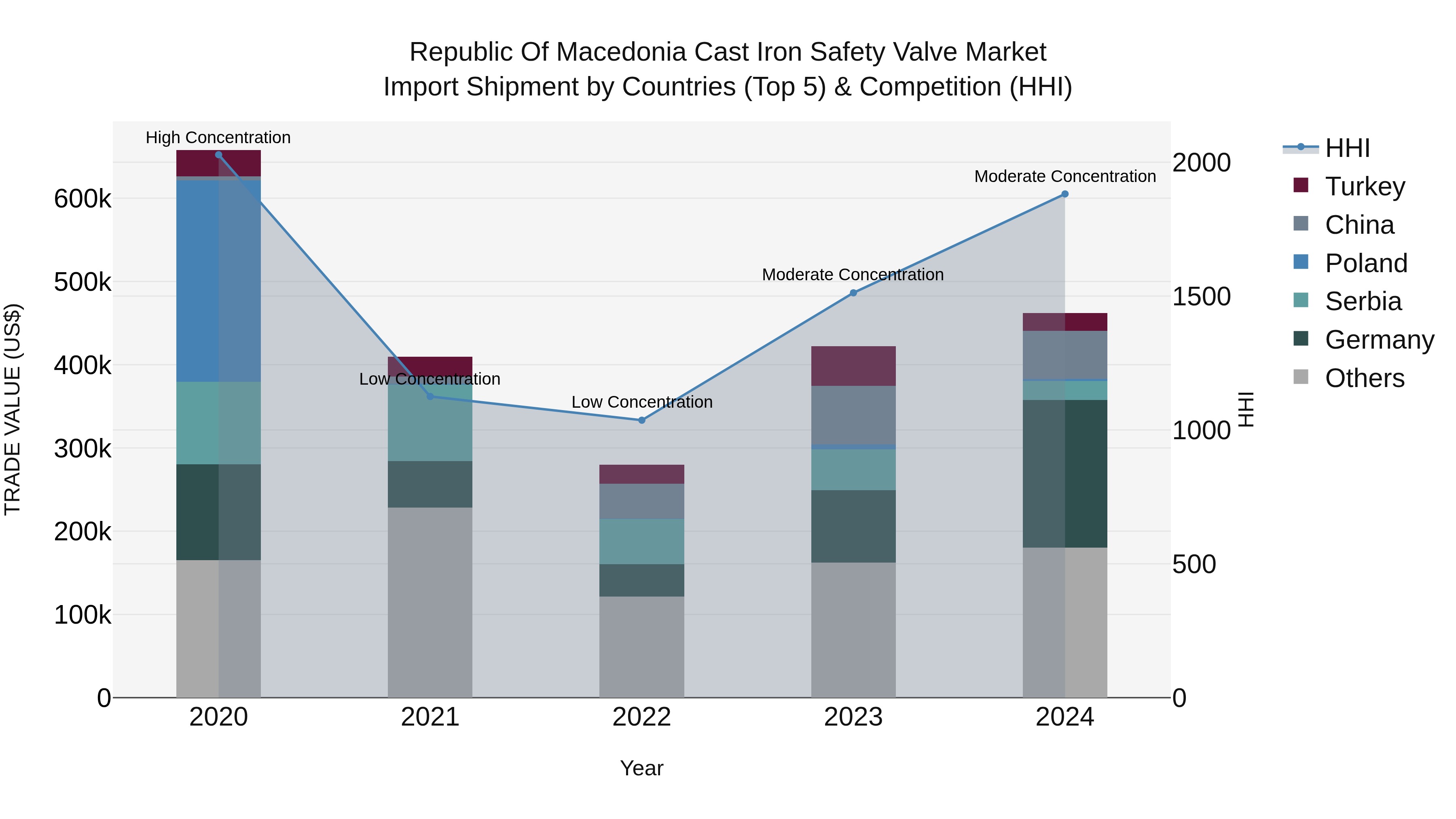 Republic Of Macedonia Cast Iron Safety Valve Market