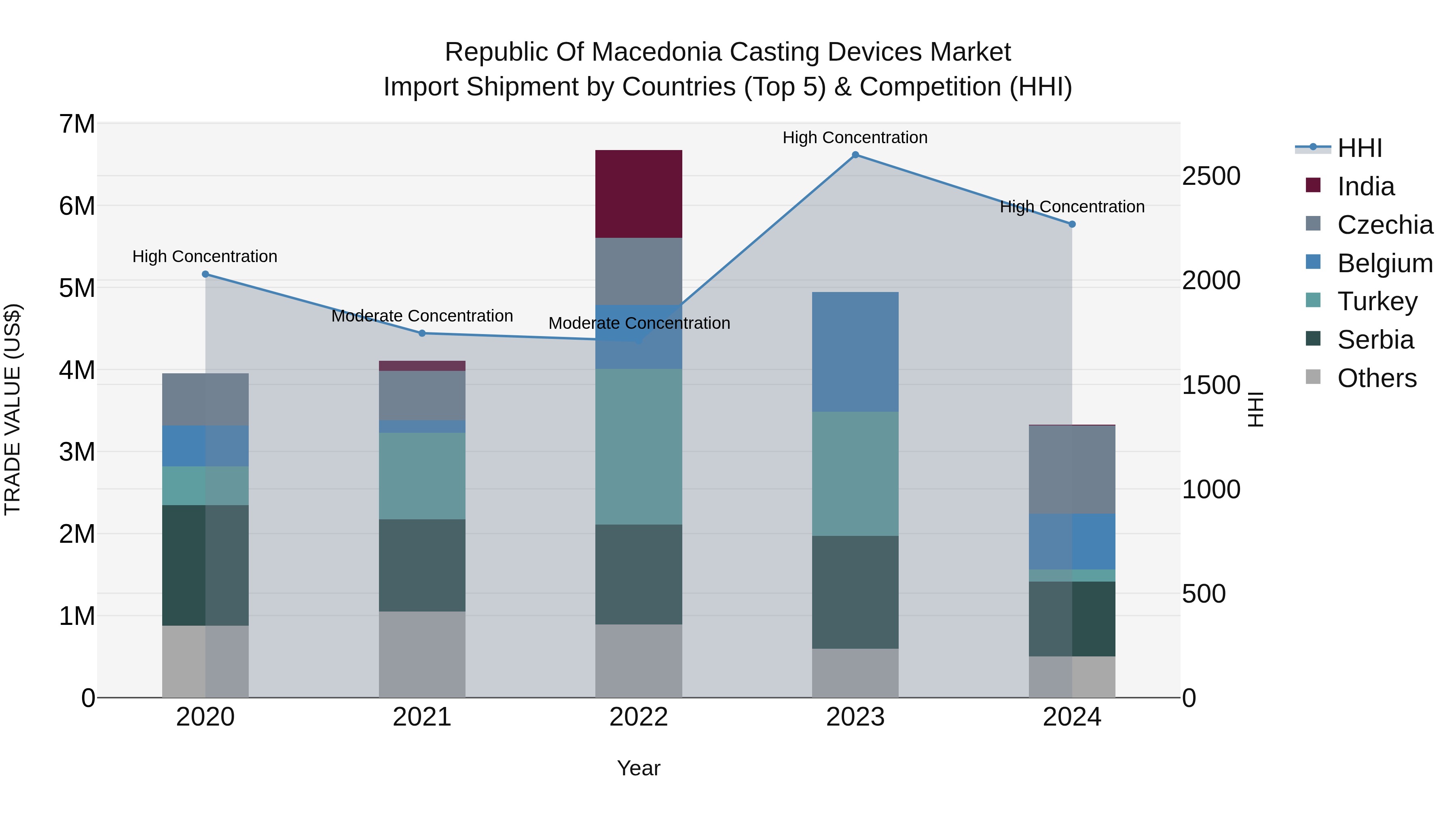 Republic Of Macedonia Casting Devices Market