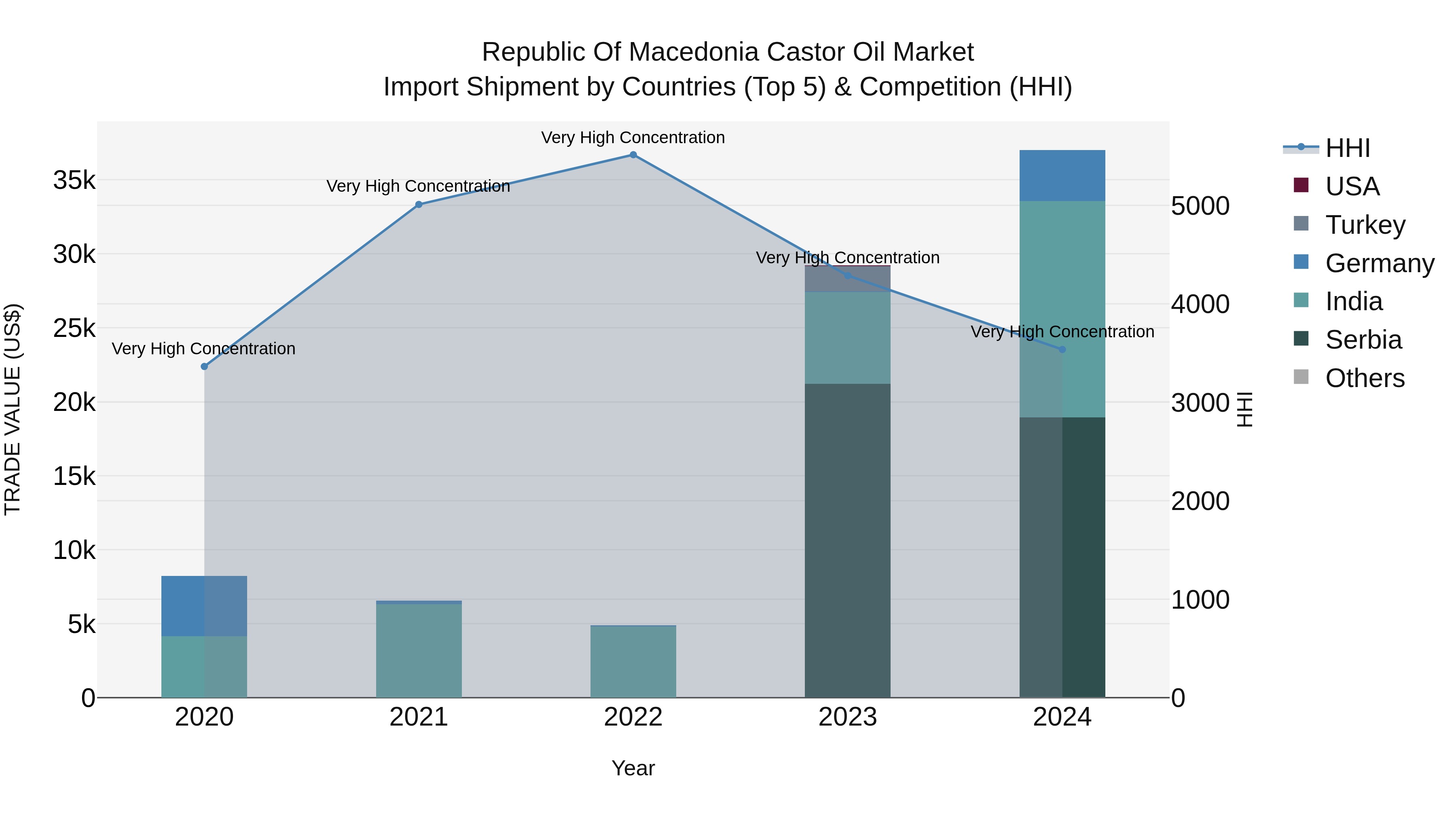 Republic Of Macedonia Castor Oil Market