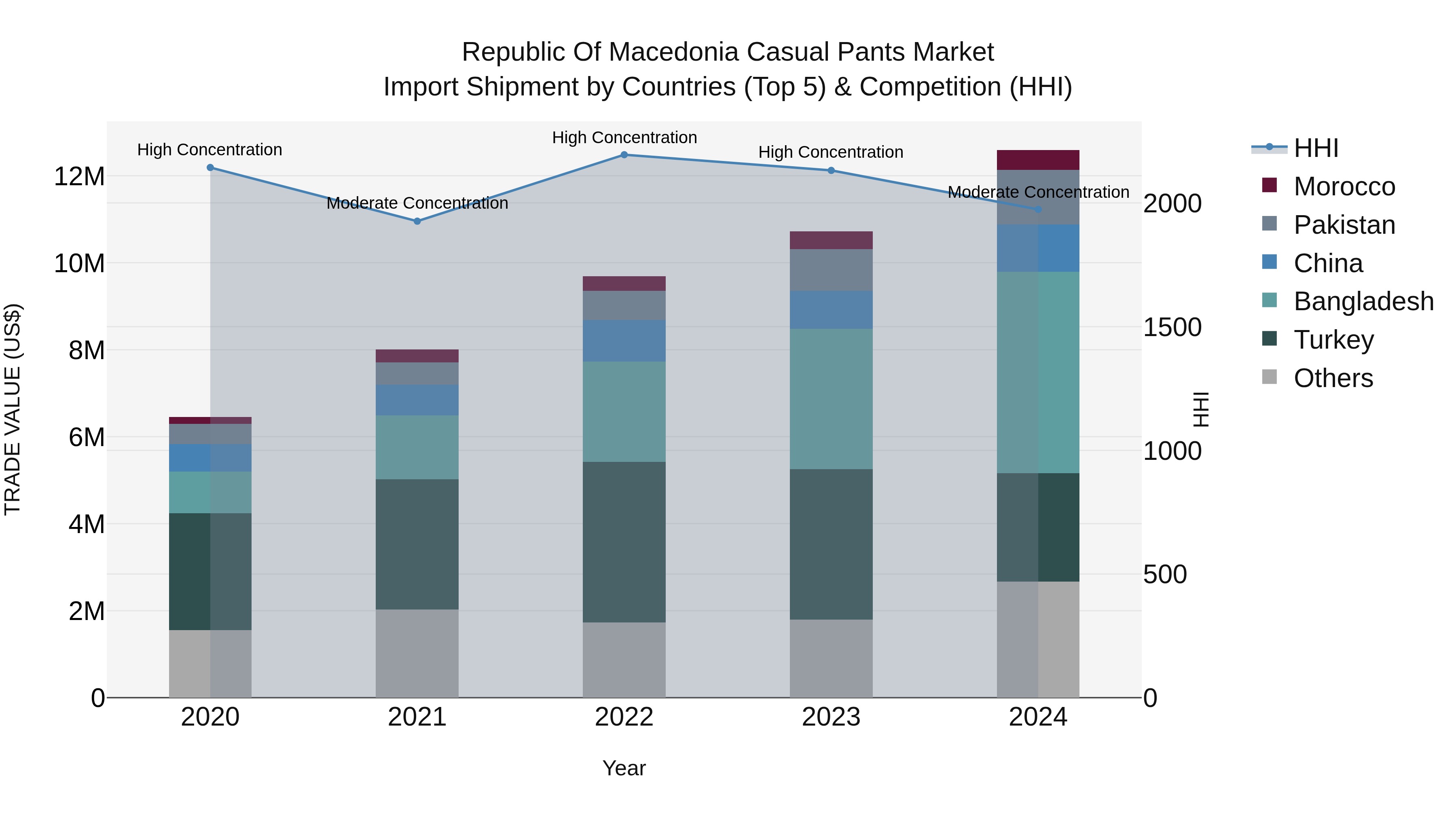 Republic Of Macedonia Casual Pants Market
