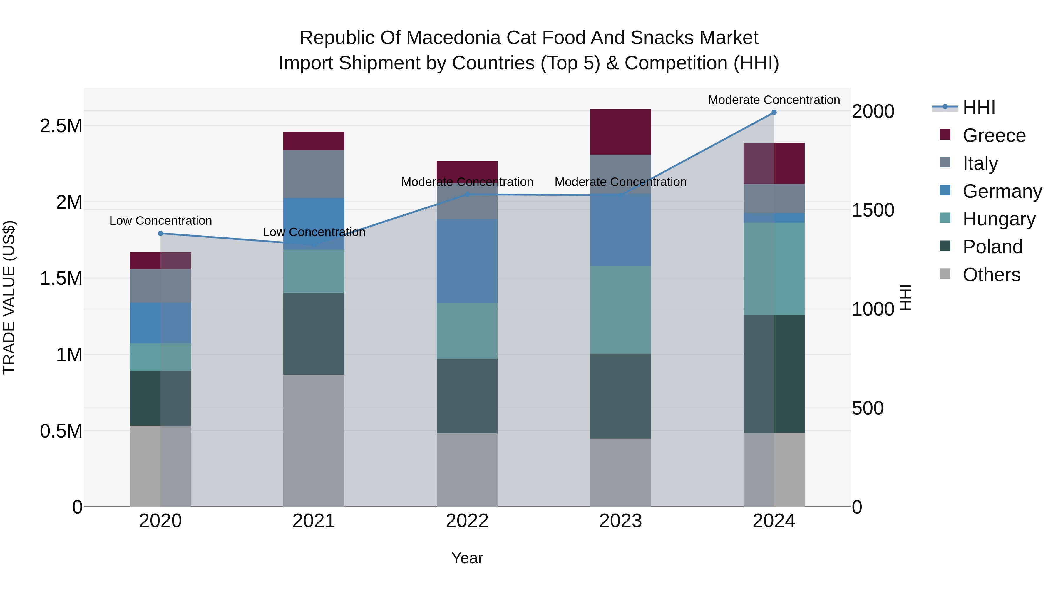 Republic Of Macedonia Cat Food And Snacks Market