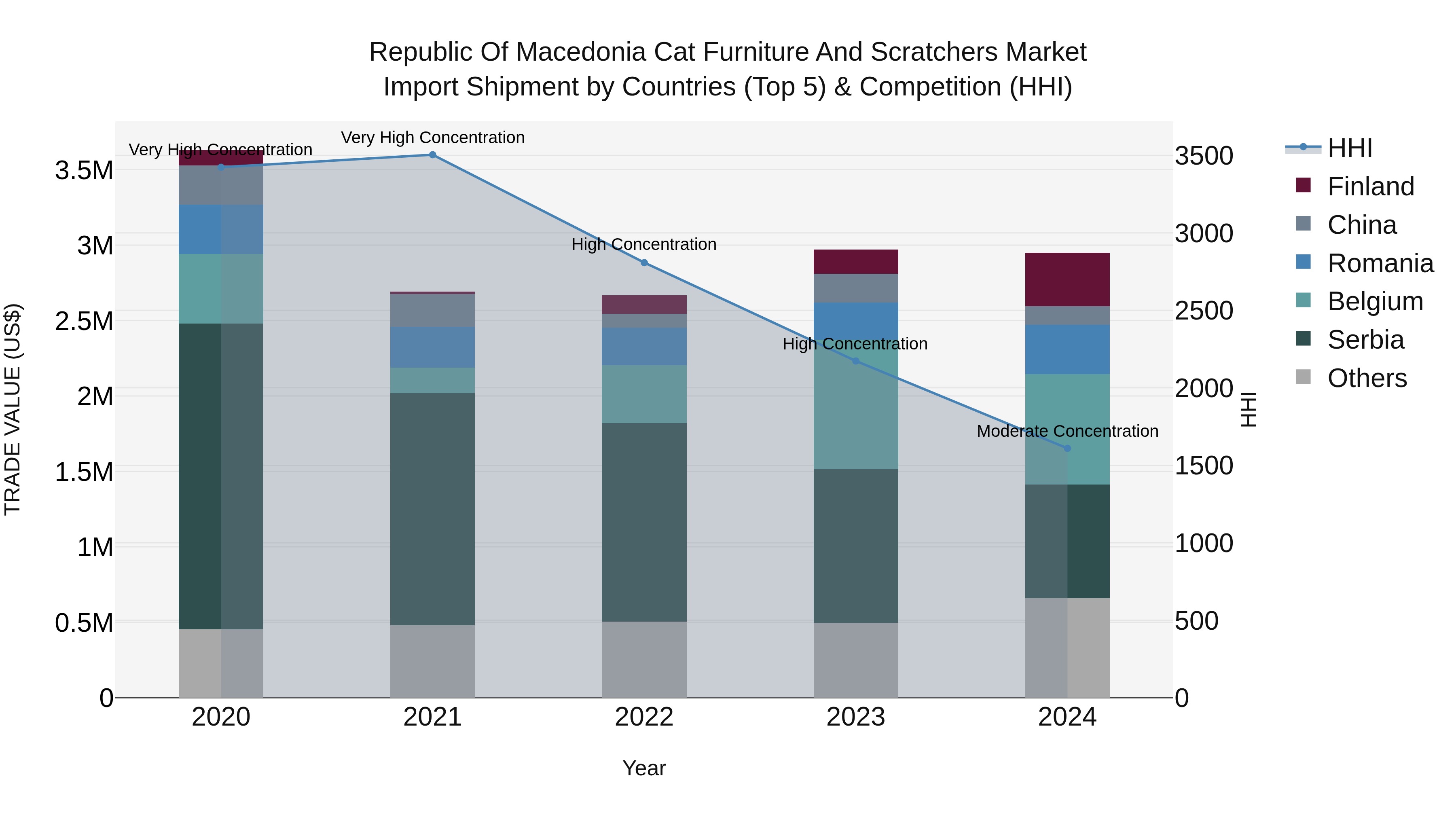 Republic Of Macedonia Cat Furniture And Scratchers Market