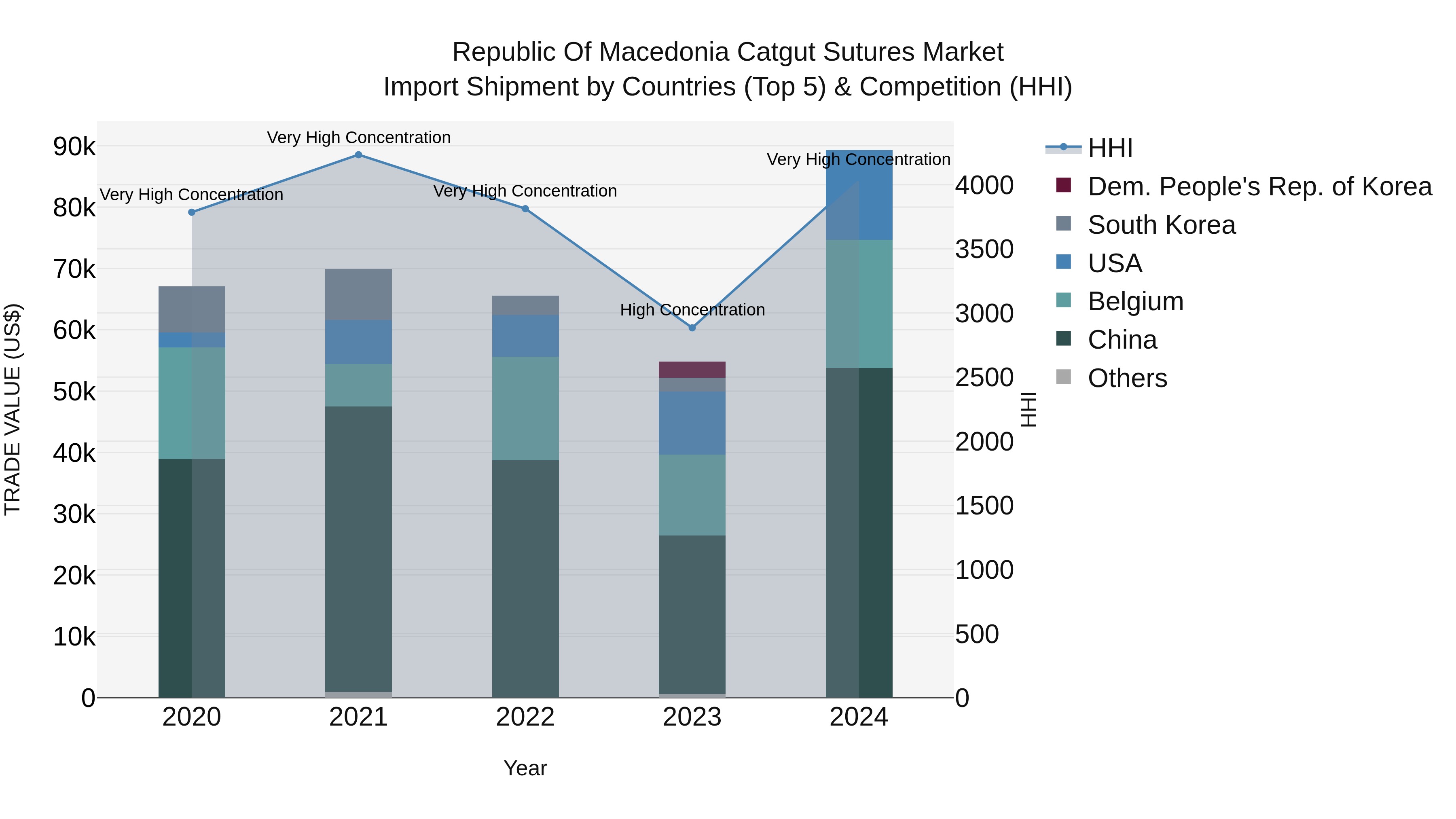 Republic Of Macedonia Catgut Sutures Market