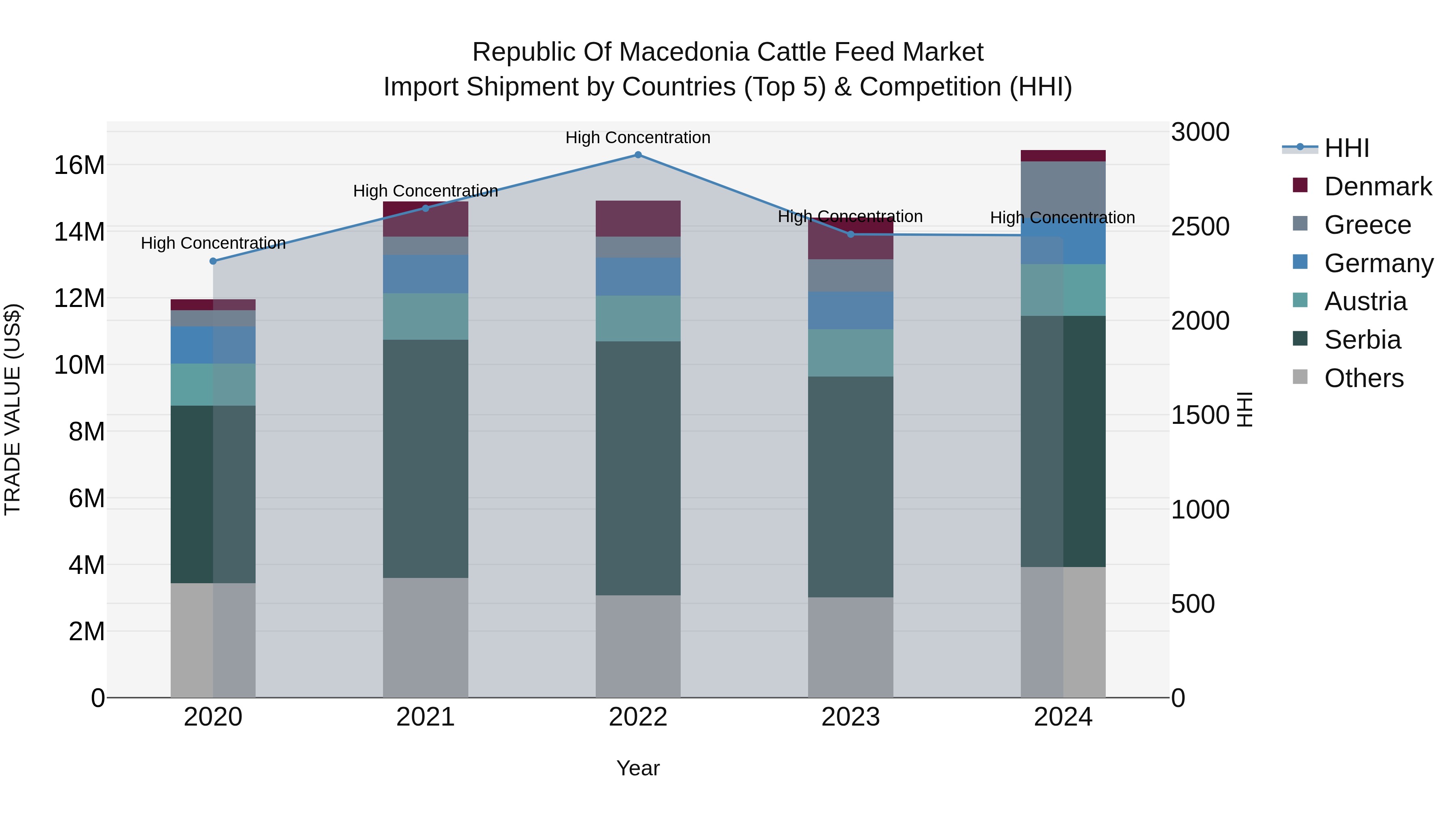 Republic Of Macedonia Cattle Feed Market