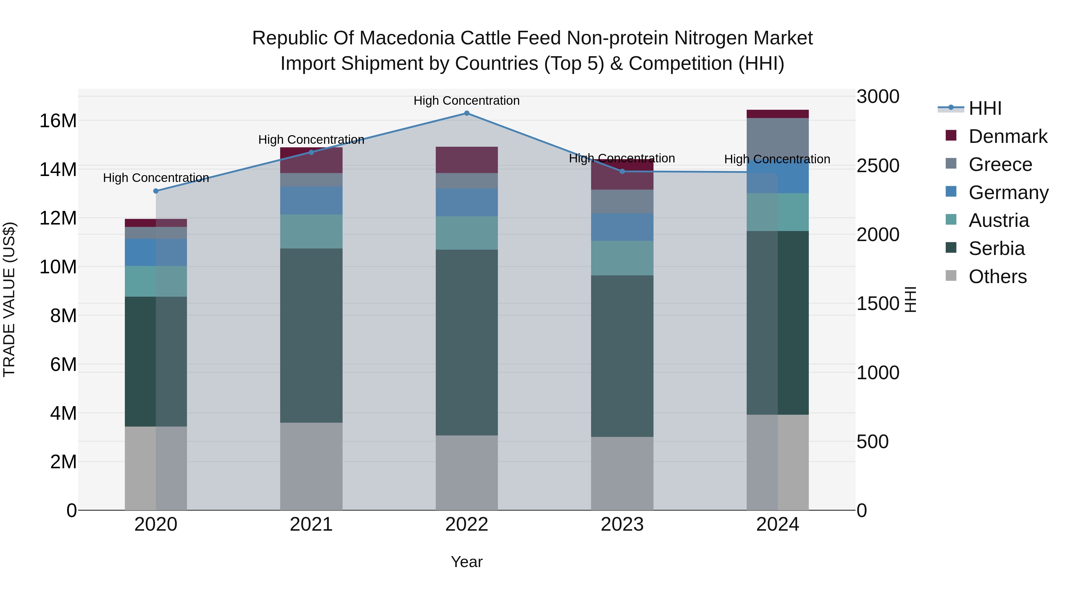 Republic Of Macedonia Cattle Feed Non Protein Nitrogen Market