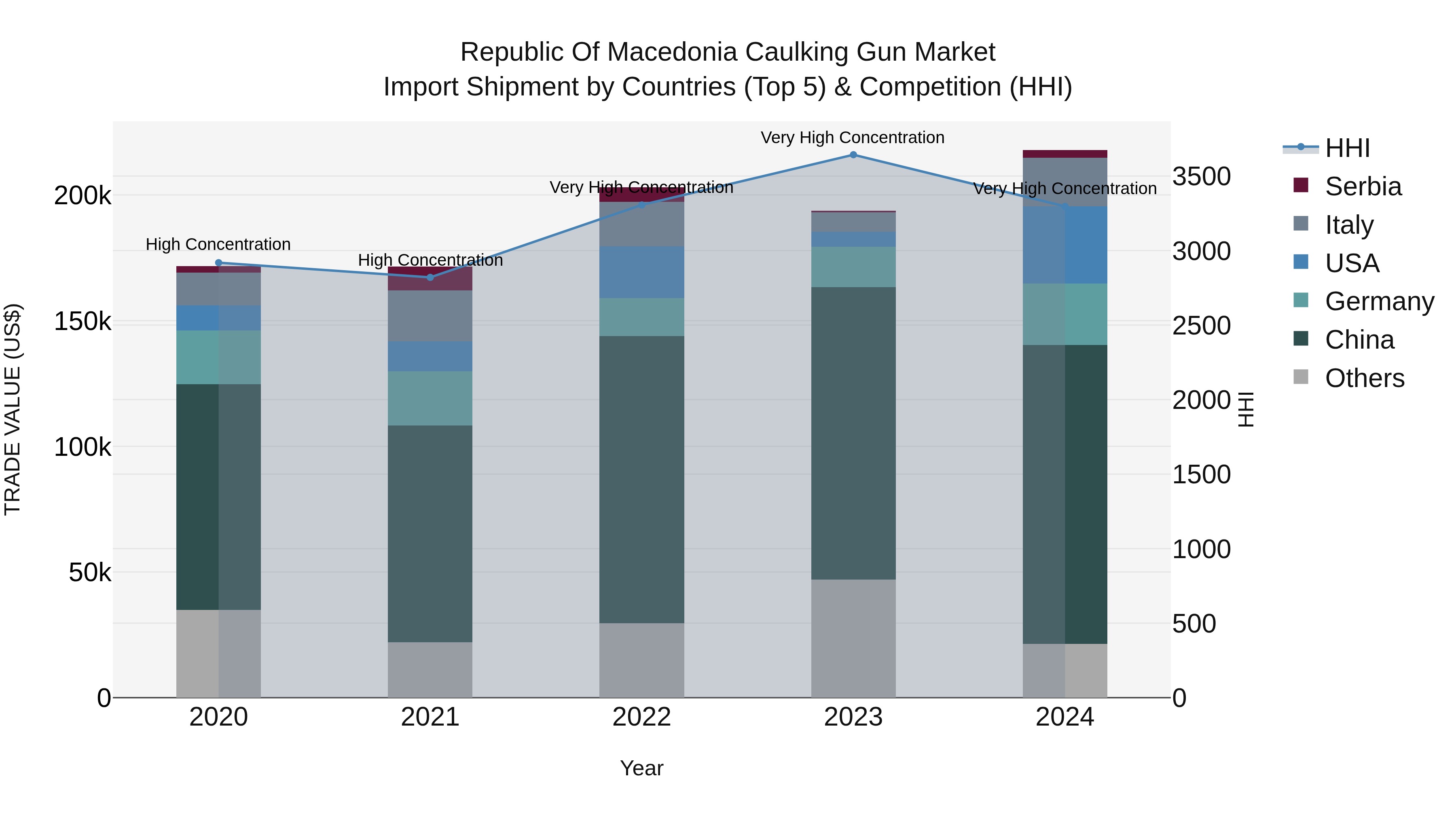 Republic Of Macedonia Caulking Gun Market