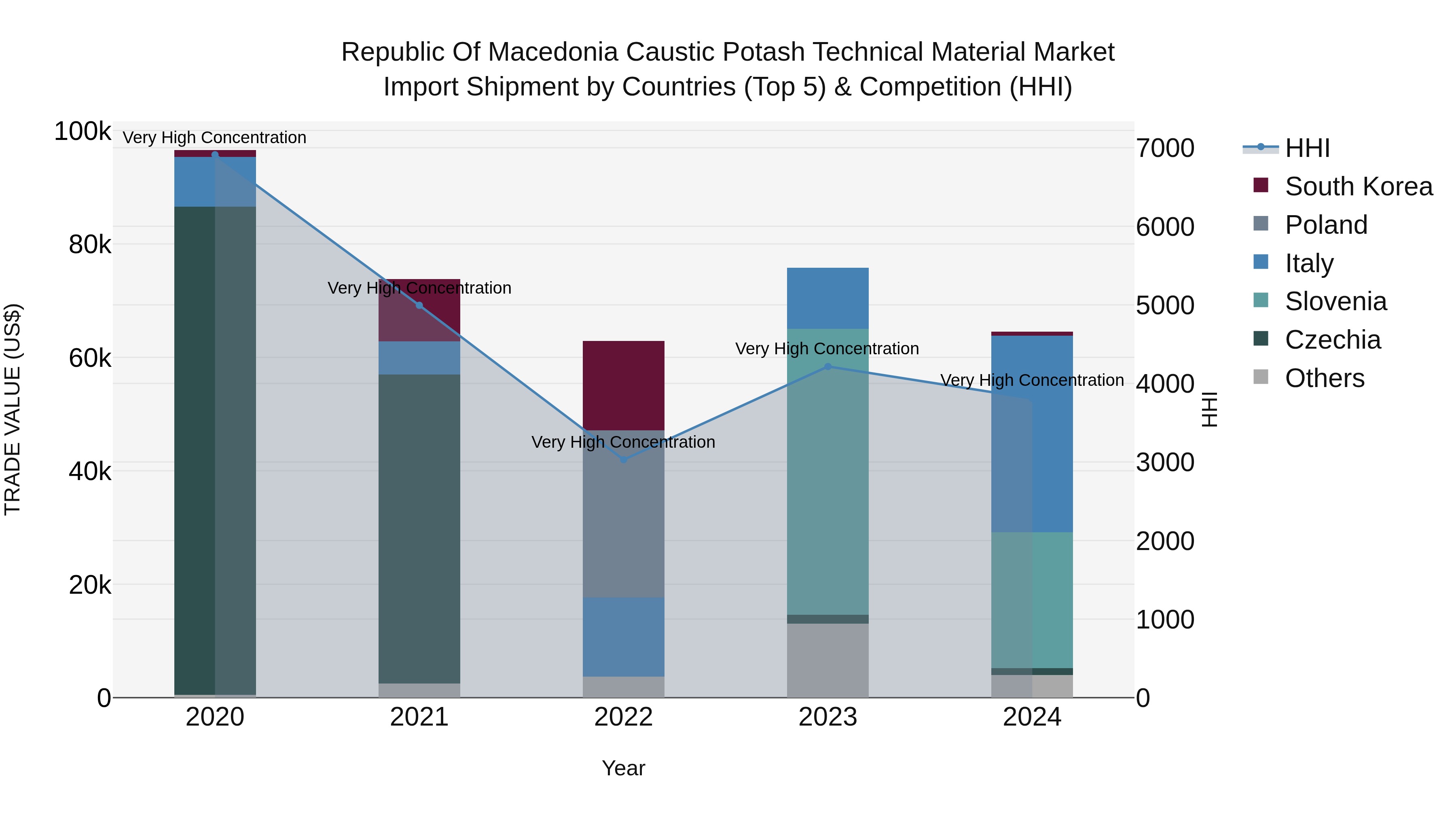 Republic Of Macedonia Caustic Potash Technical Material Market
