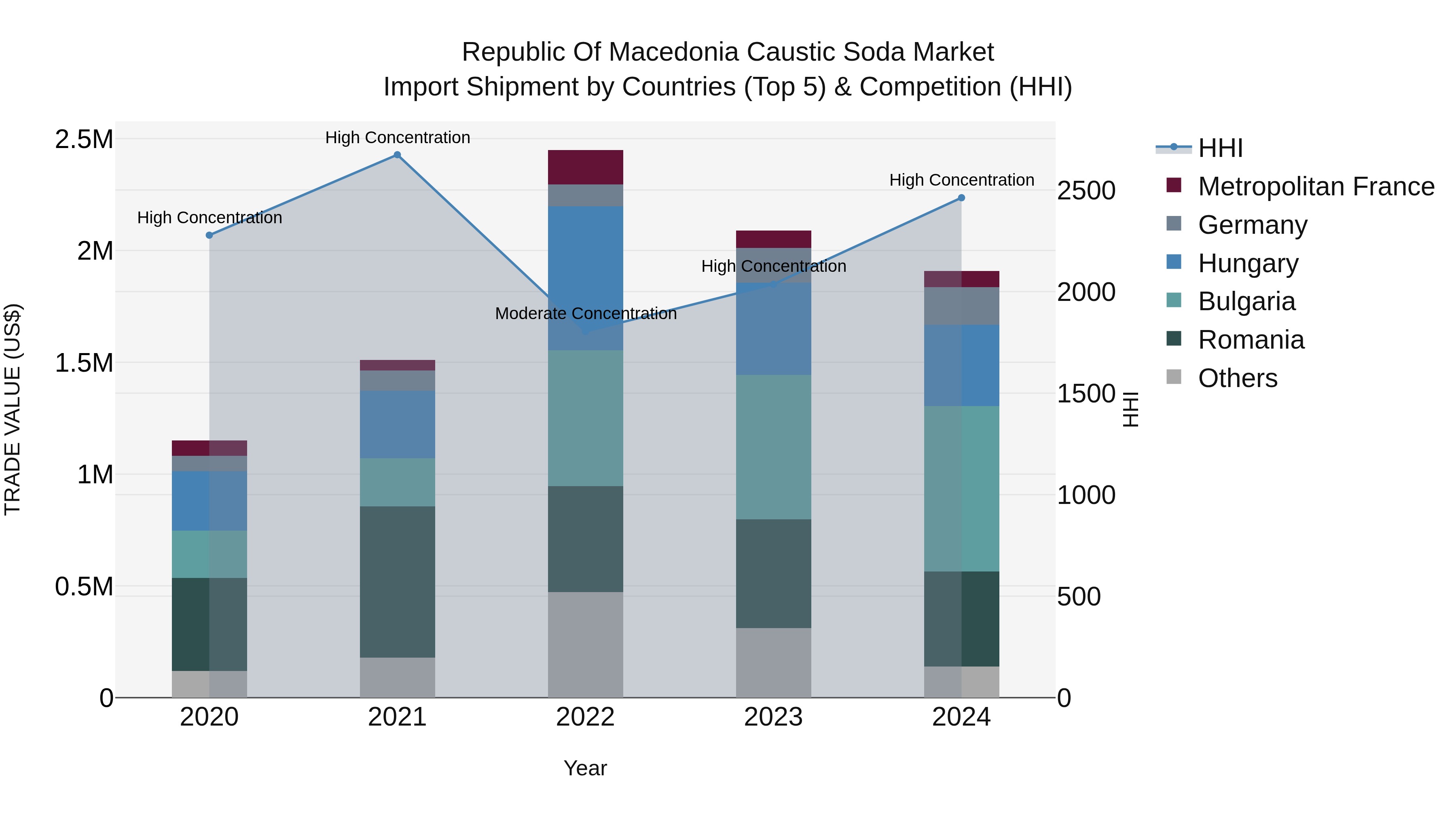 Republic Of Macedonia Caustic Soda Market