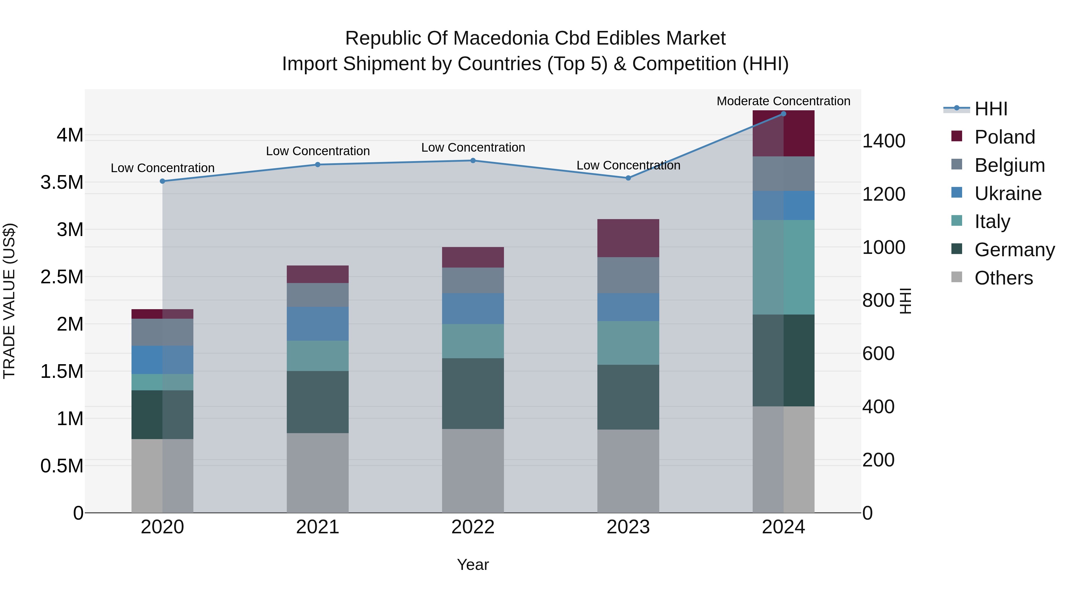 Republic Of Macedonia Cbd Edibles Market