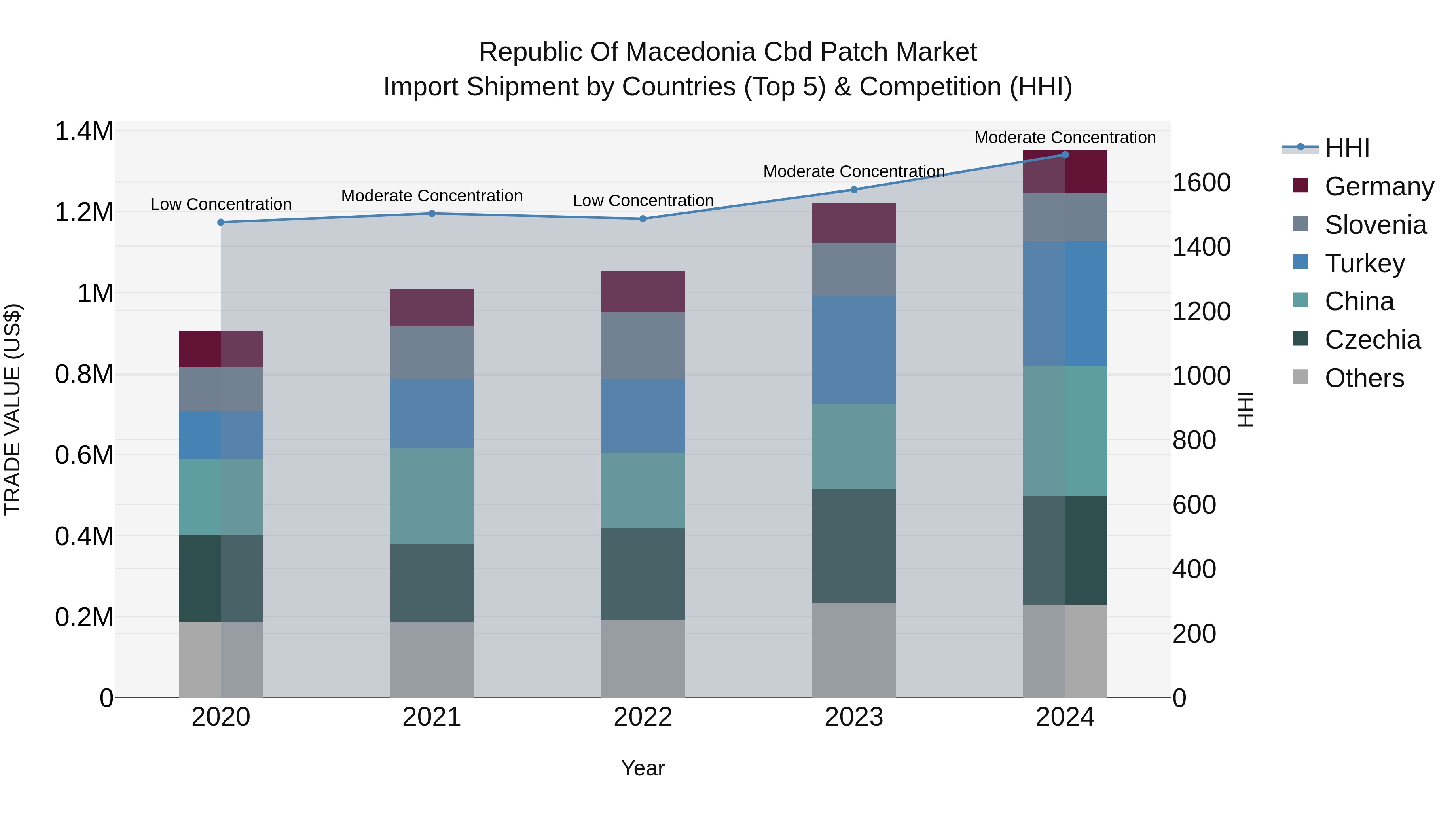 Republic Of Macedonia Cbd Patch Market