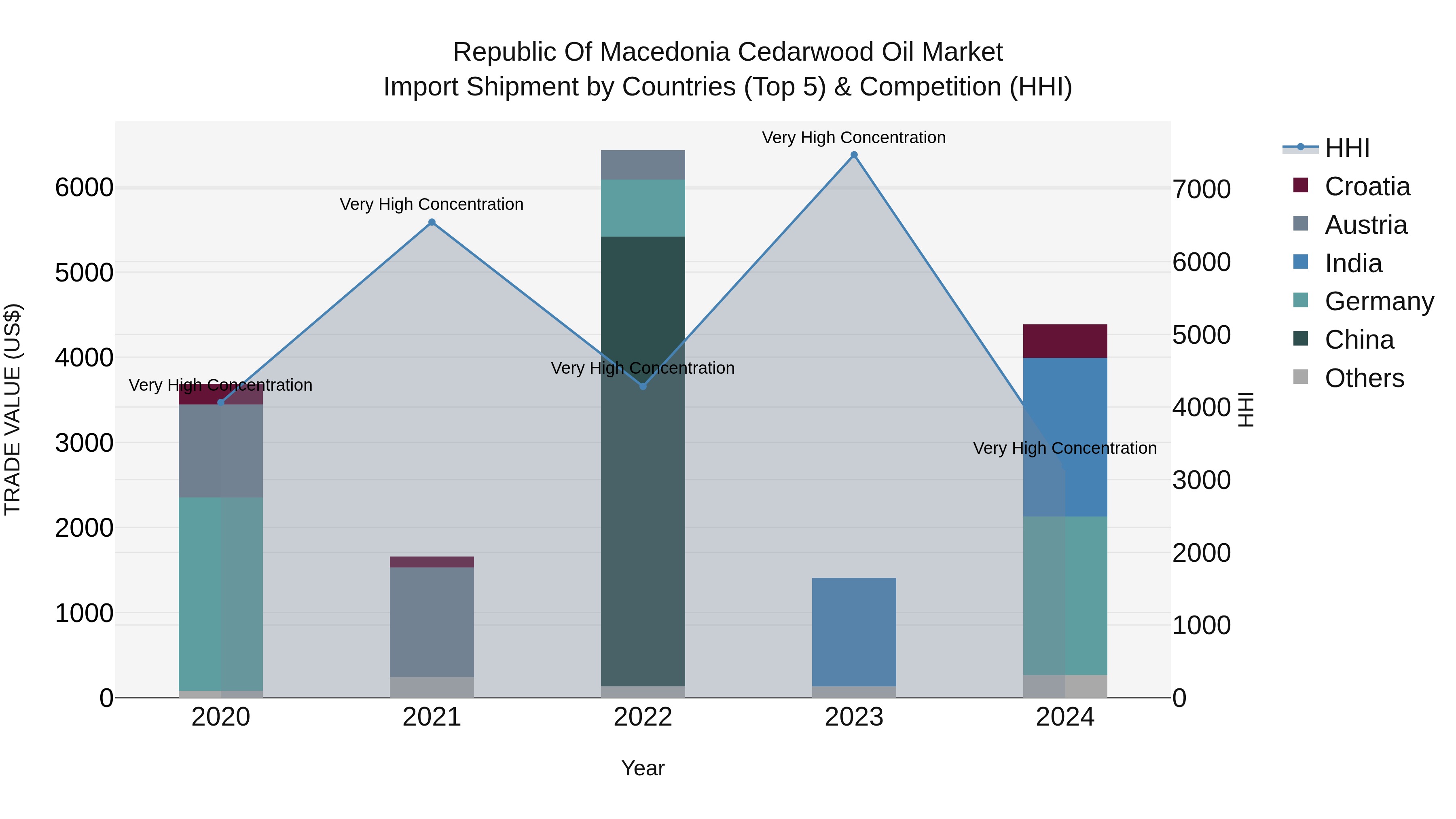 Republic Of Macedonia Cedarwood Oil Market