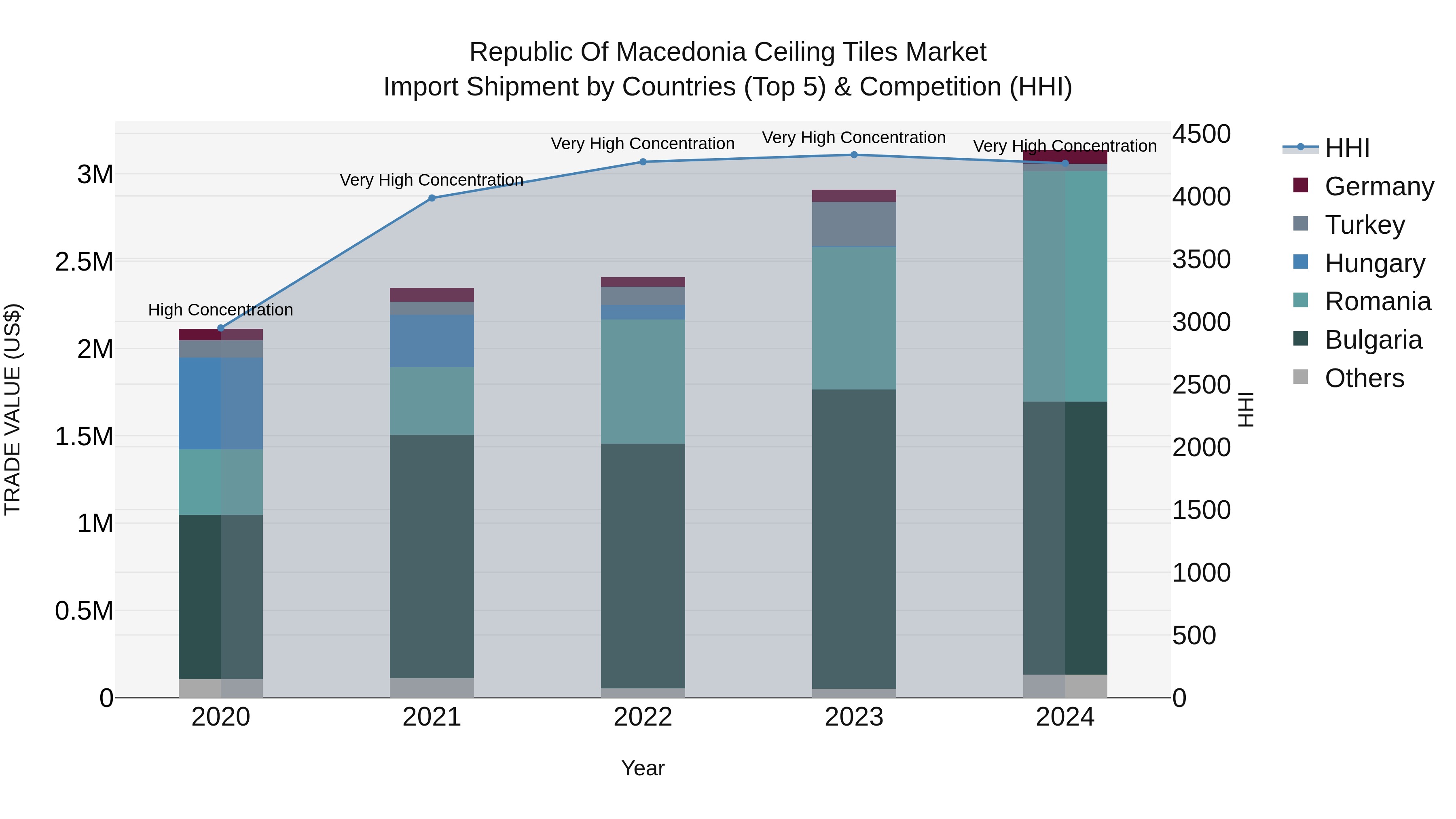 Republic Of Macedonia Ceiling Tiles Market