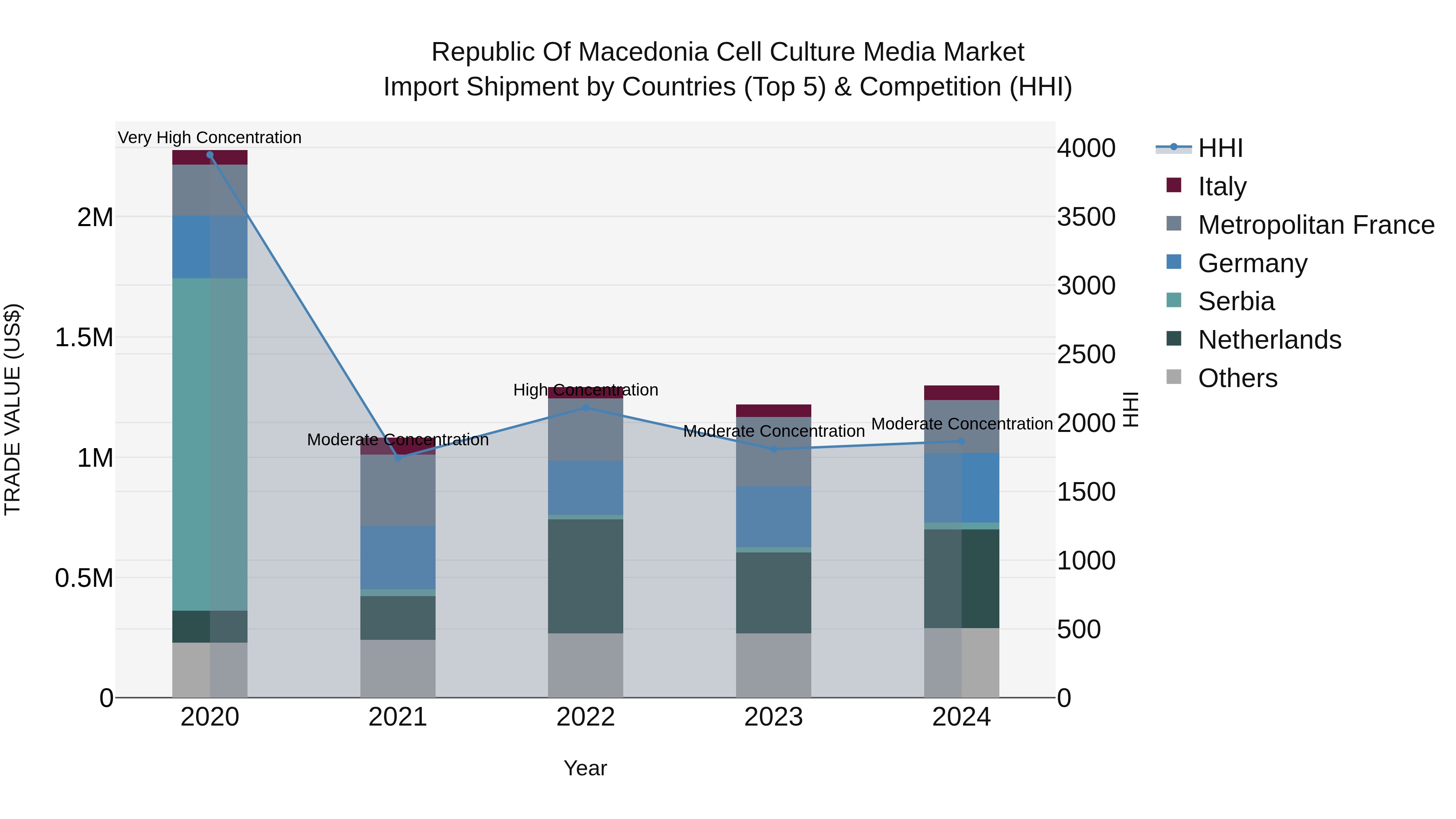 Republic Of Macedonia Cell Culture Media Market