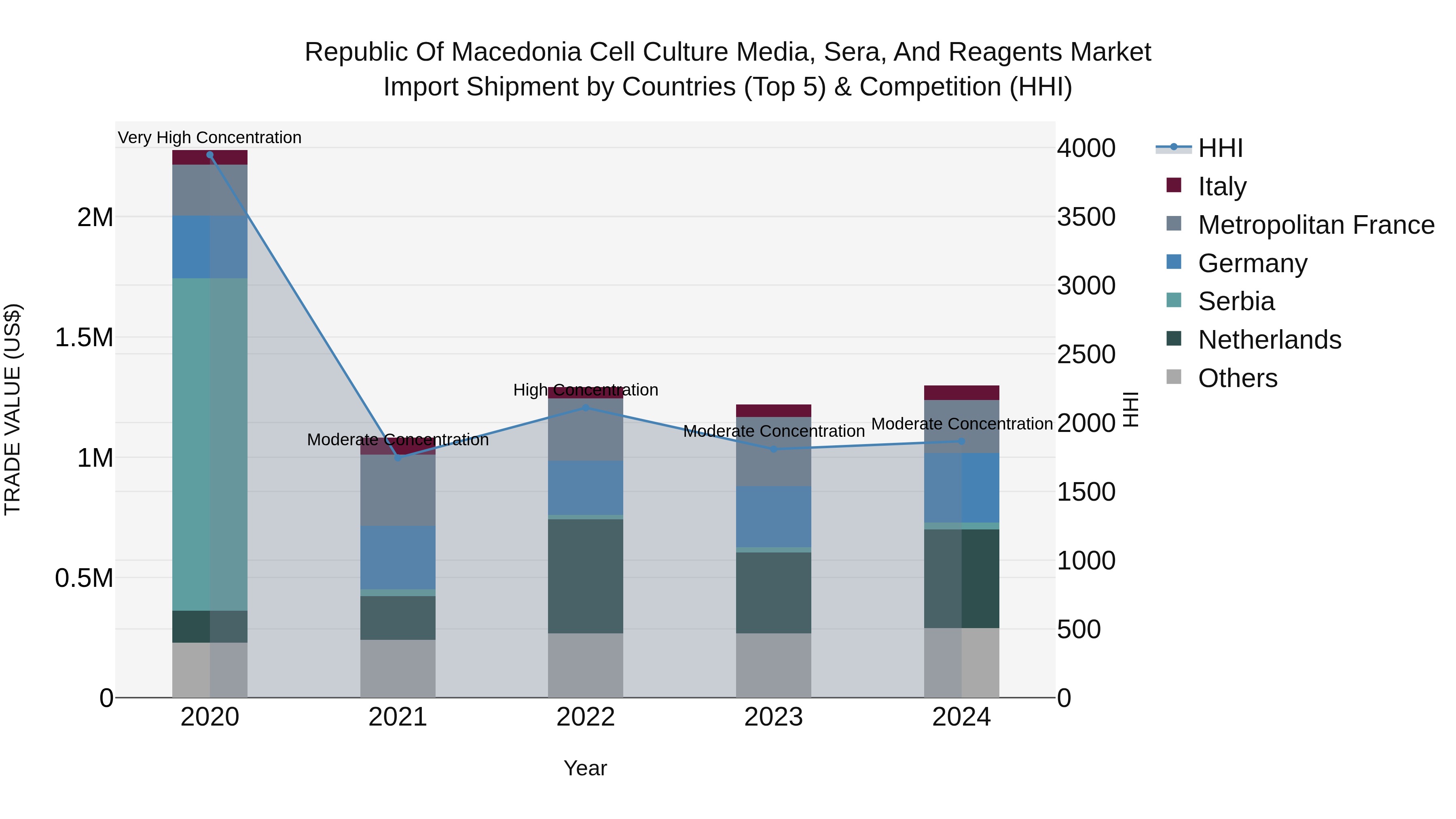 Republic Of Macedonia Cell Culture Media Sera And Reagents Market