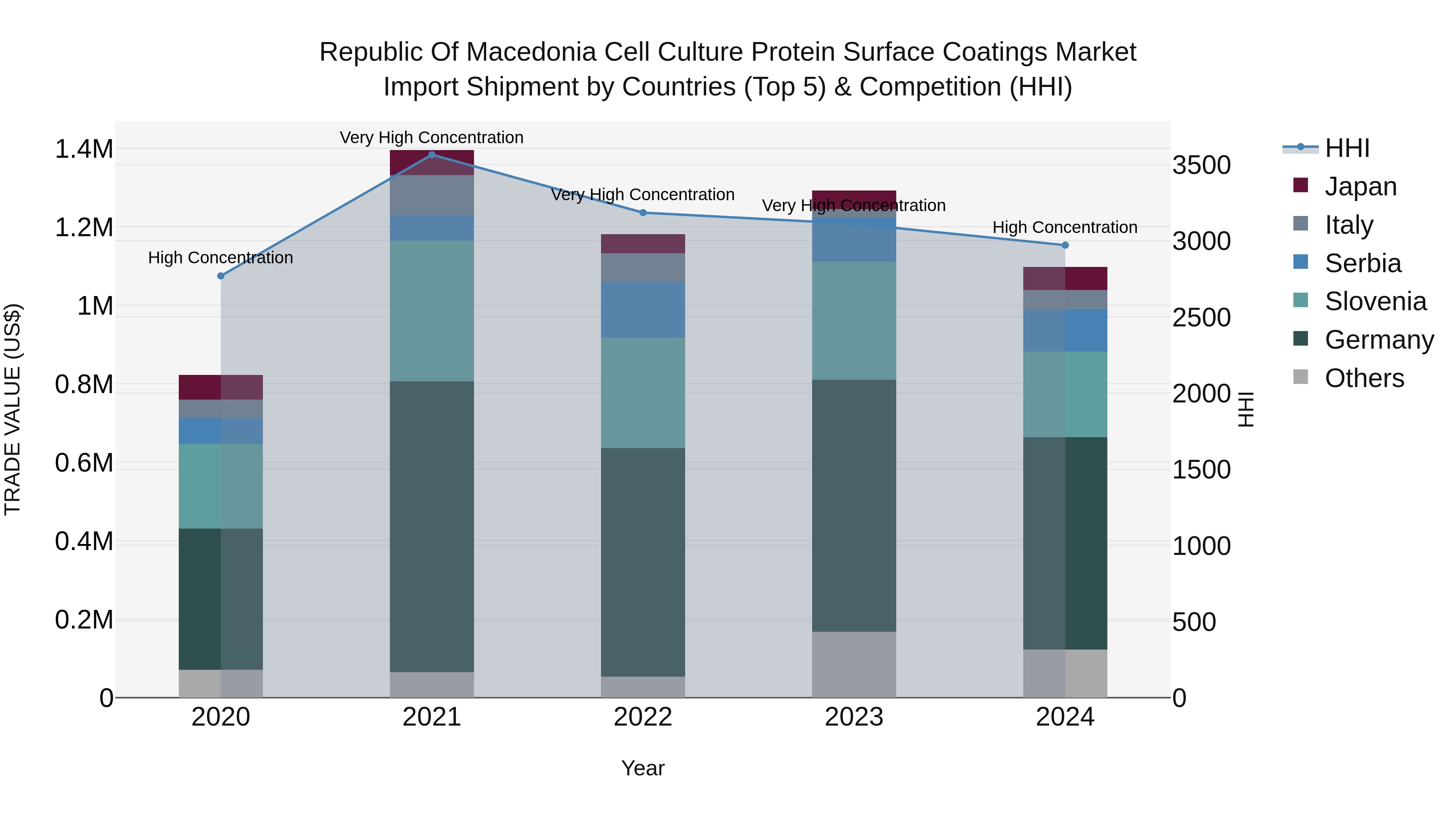 Republic Of Macedonia Cell Culture Protein Surface Coatings Market