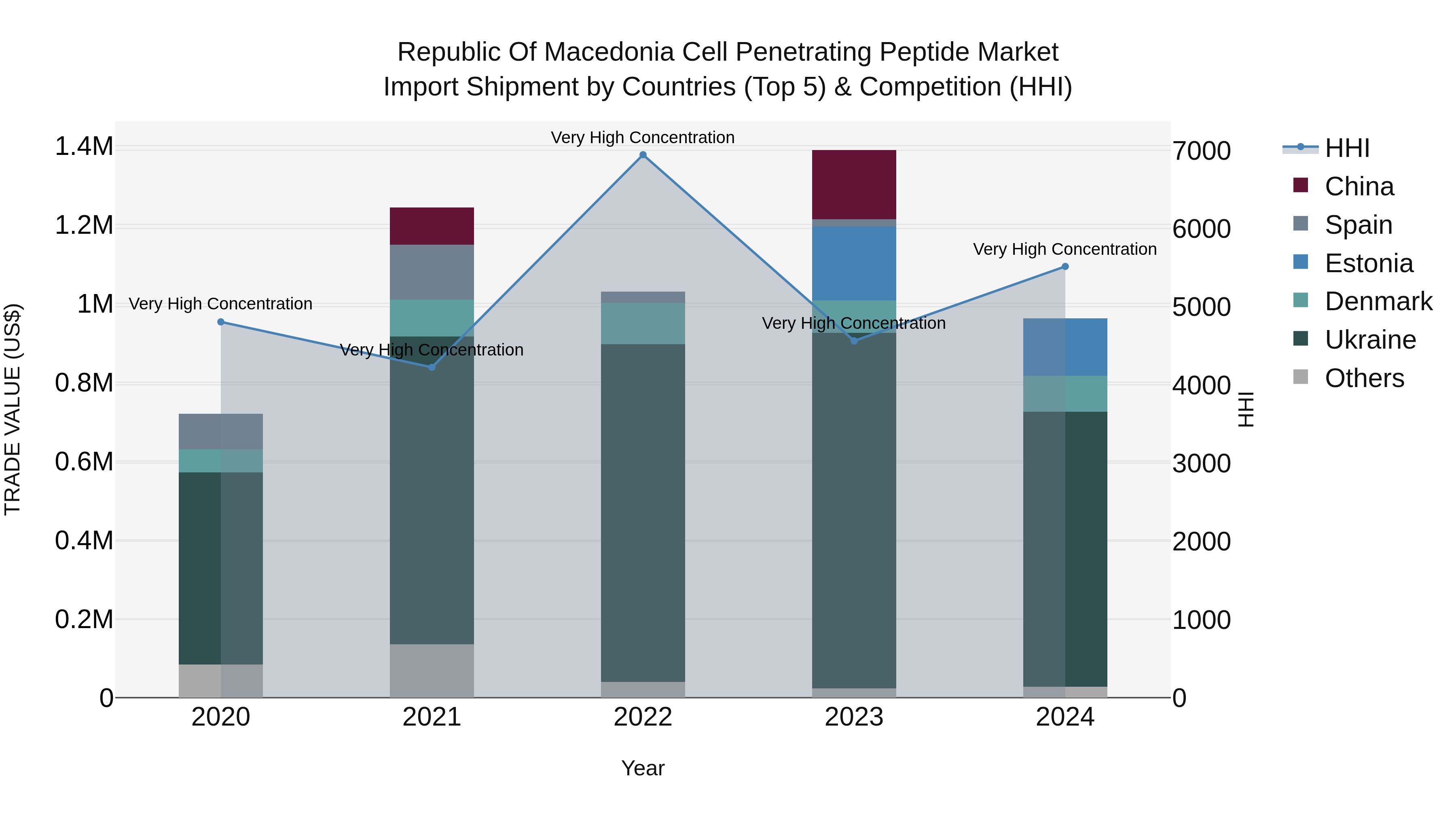 Republic Of Macedonia Cell Penetrating Peptide Market