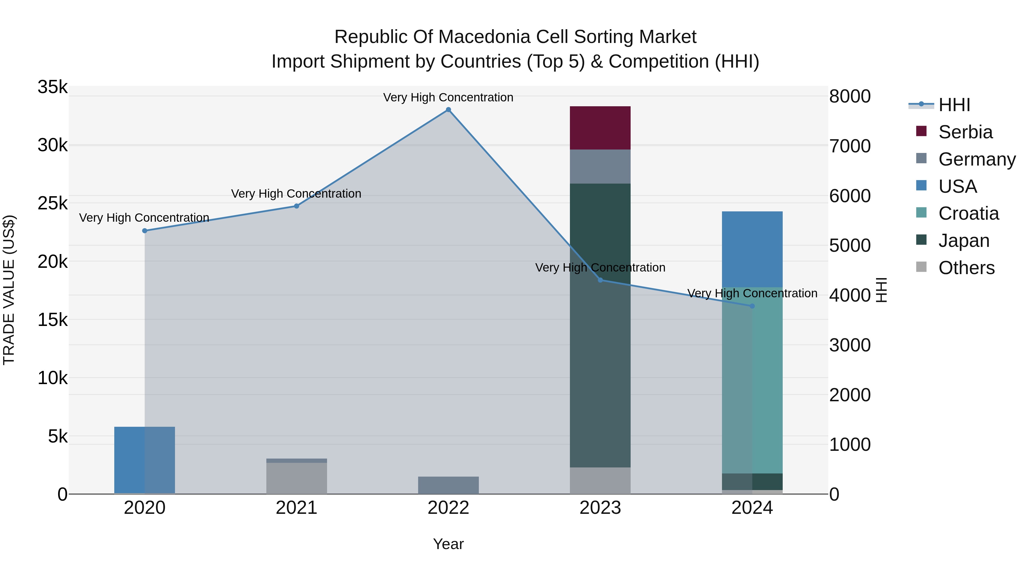 Republic Of Macedonia Cell Sorting Market