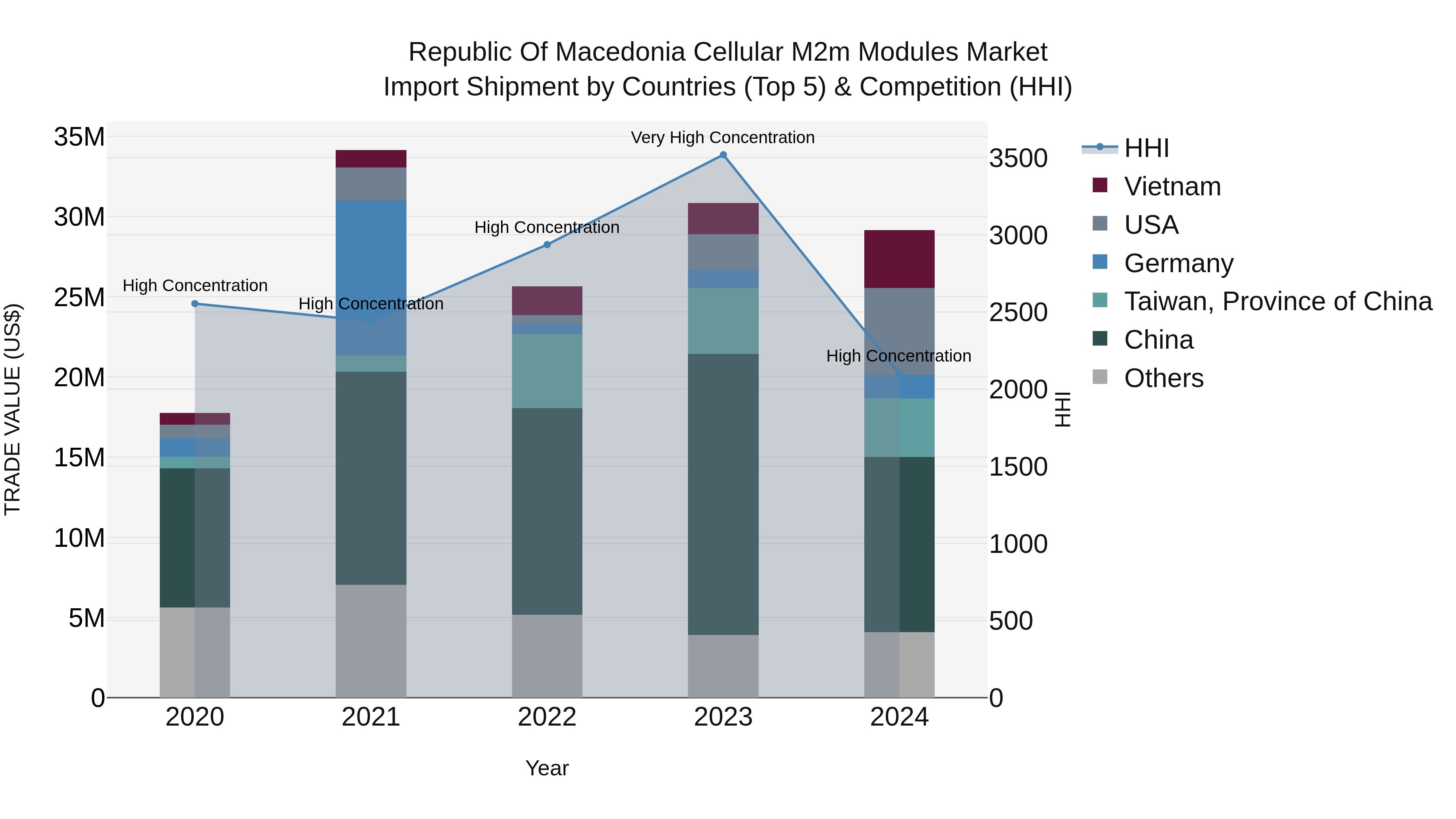 Republic Of Macedonia Cellular M2M Modules Market