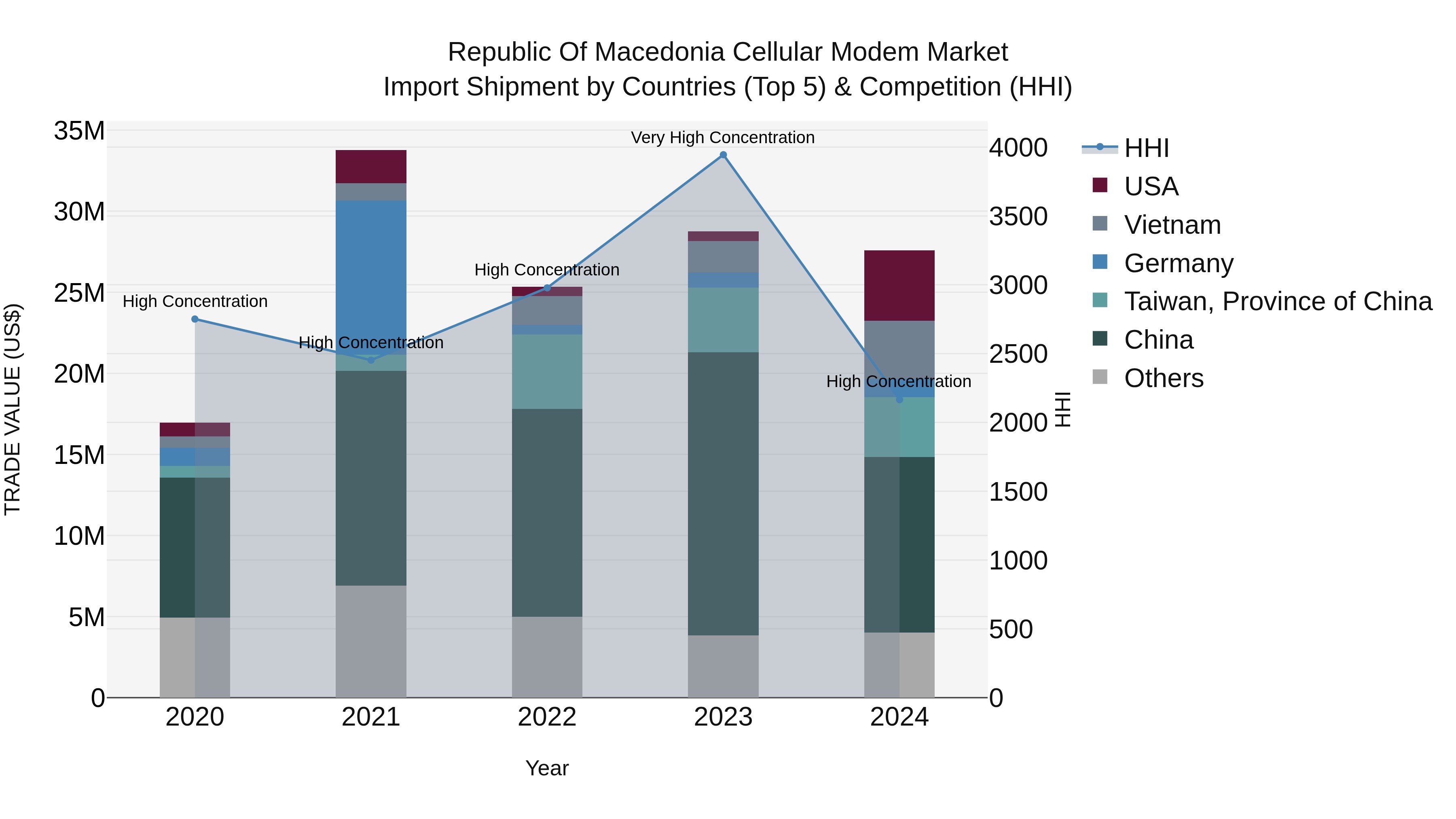 Republic Of Macedonia Cellular Modem Market