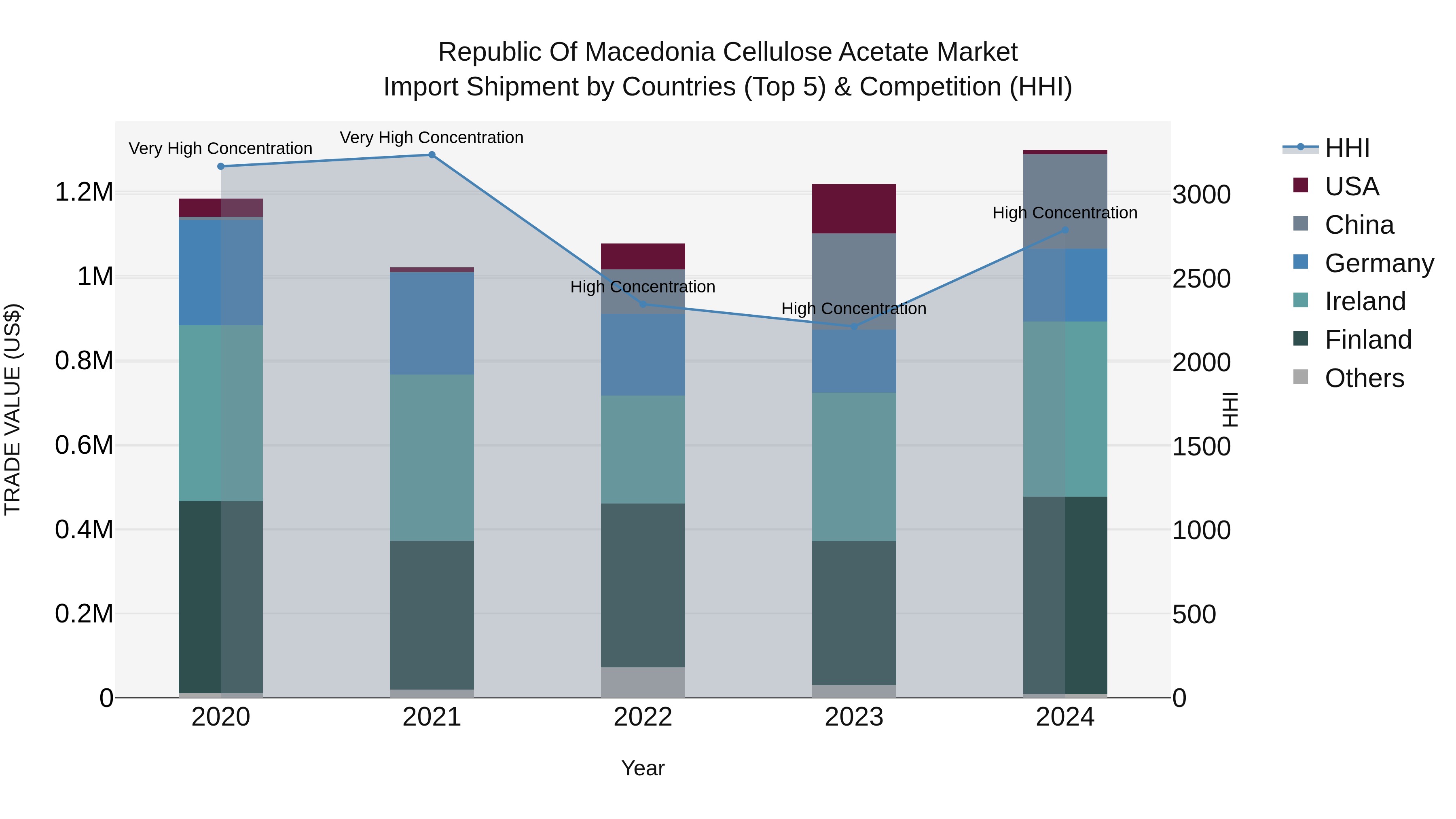 Republic Of Macedonia Cellulose Acetate Market