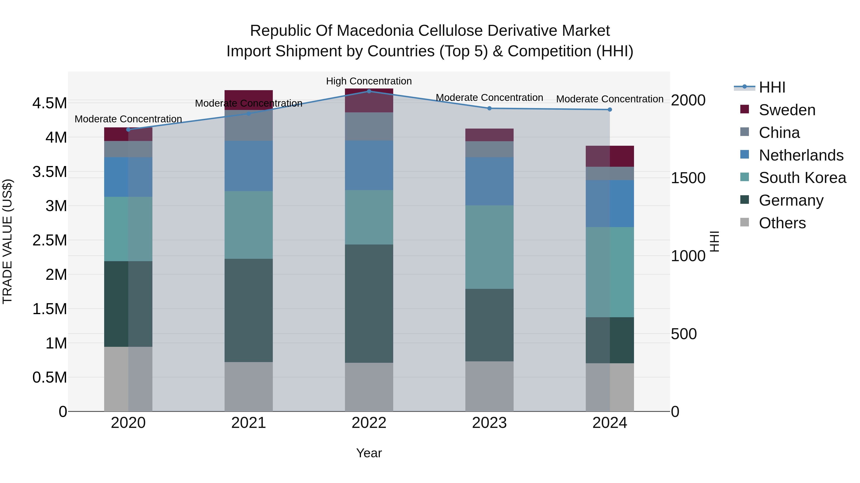 Republic Of Macedonia Cellulose Derivative Market