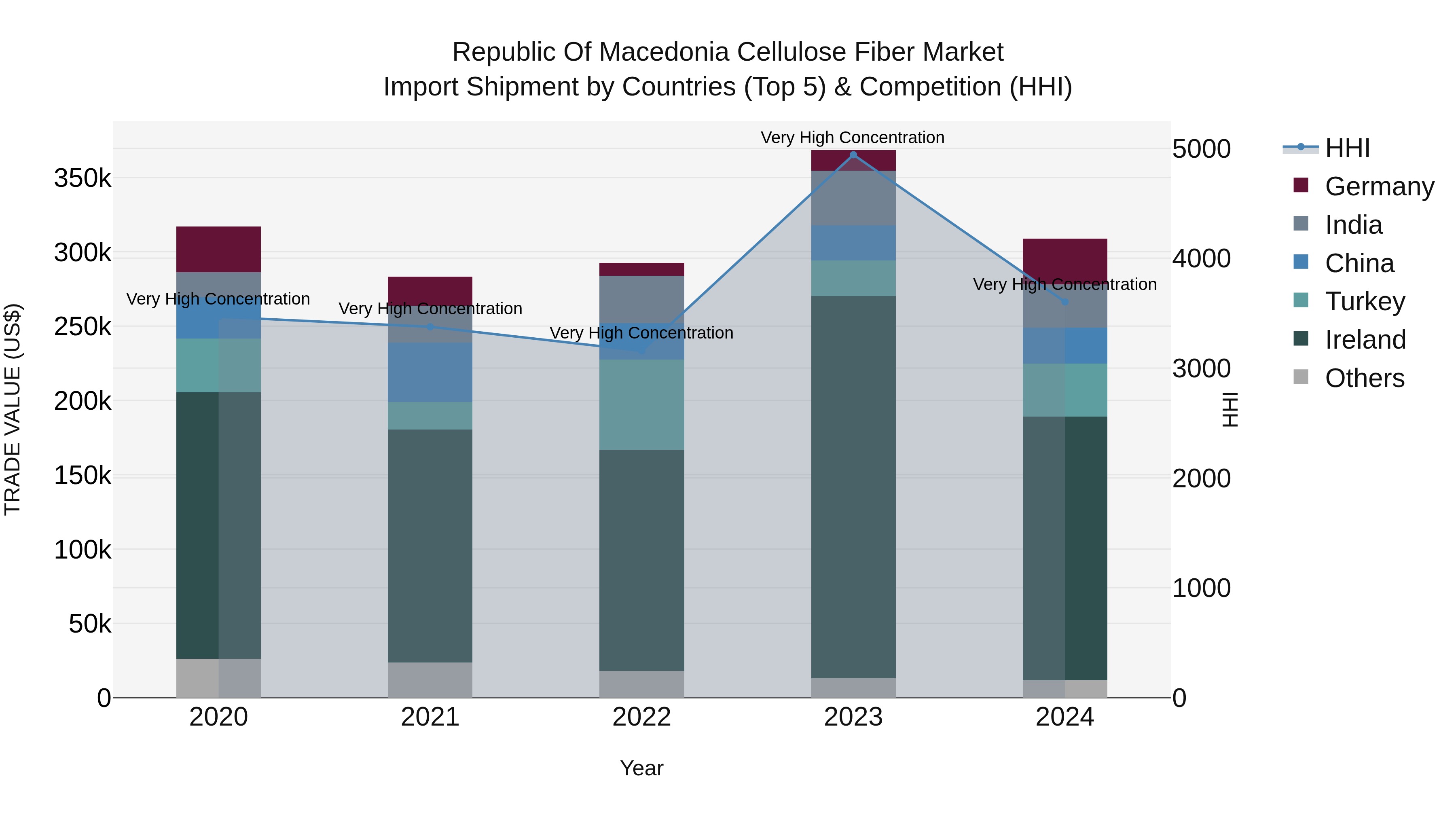 Republic Of Macedonia Cellulose Fiber Market
