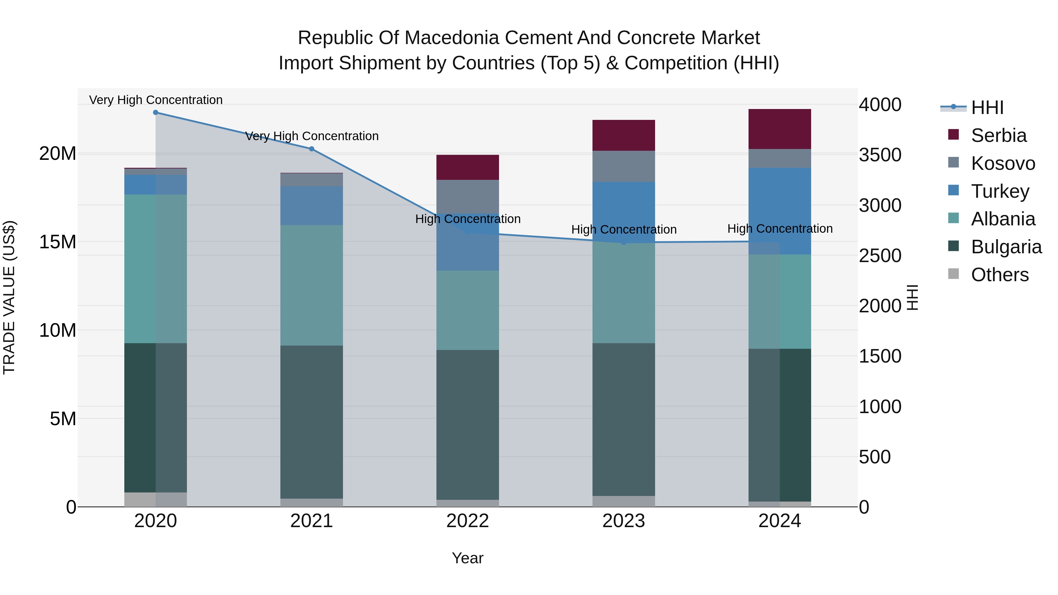 Republic Of Macedonia Cement And Concrete Market