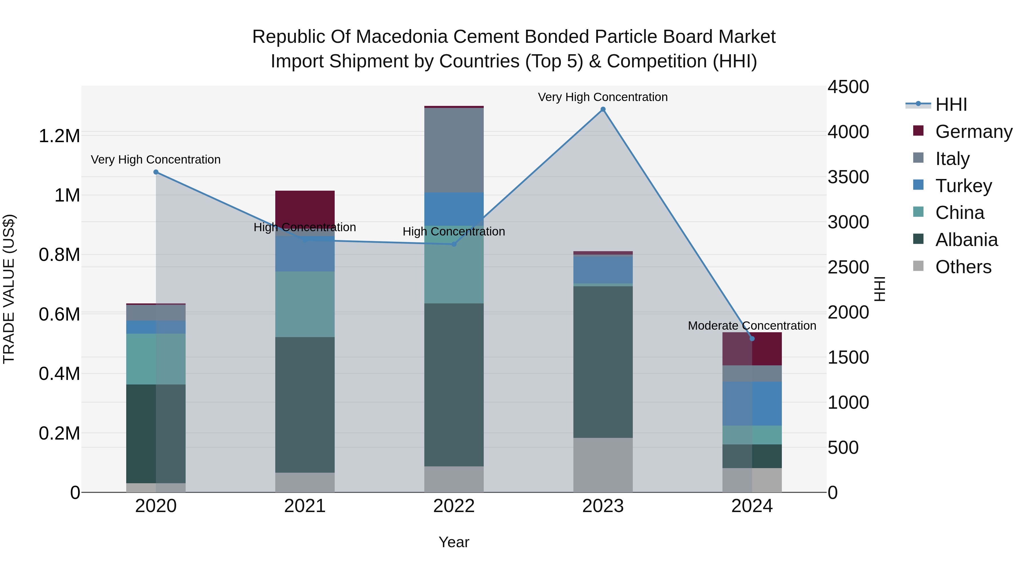 Republic Of Macedonia Cement Bonded Particle Board Market