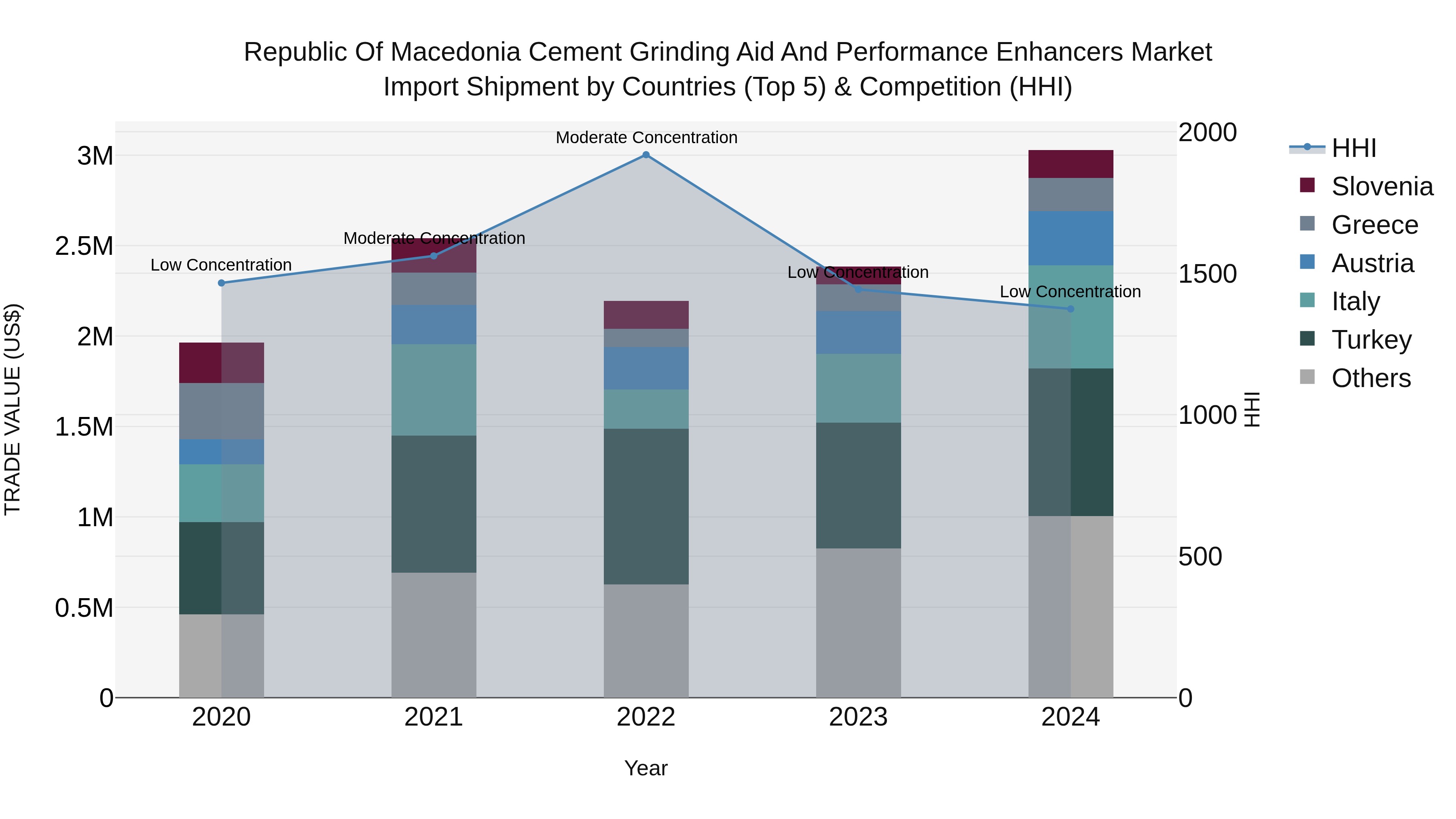 Republic Of Macedonia Cement Grinding Aid And Performance Enhancers Market