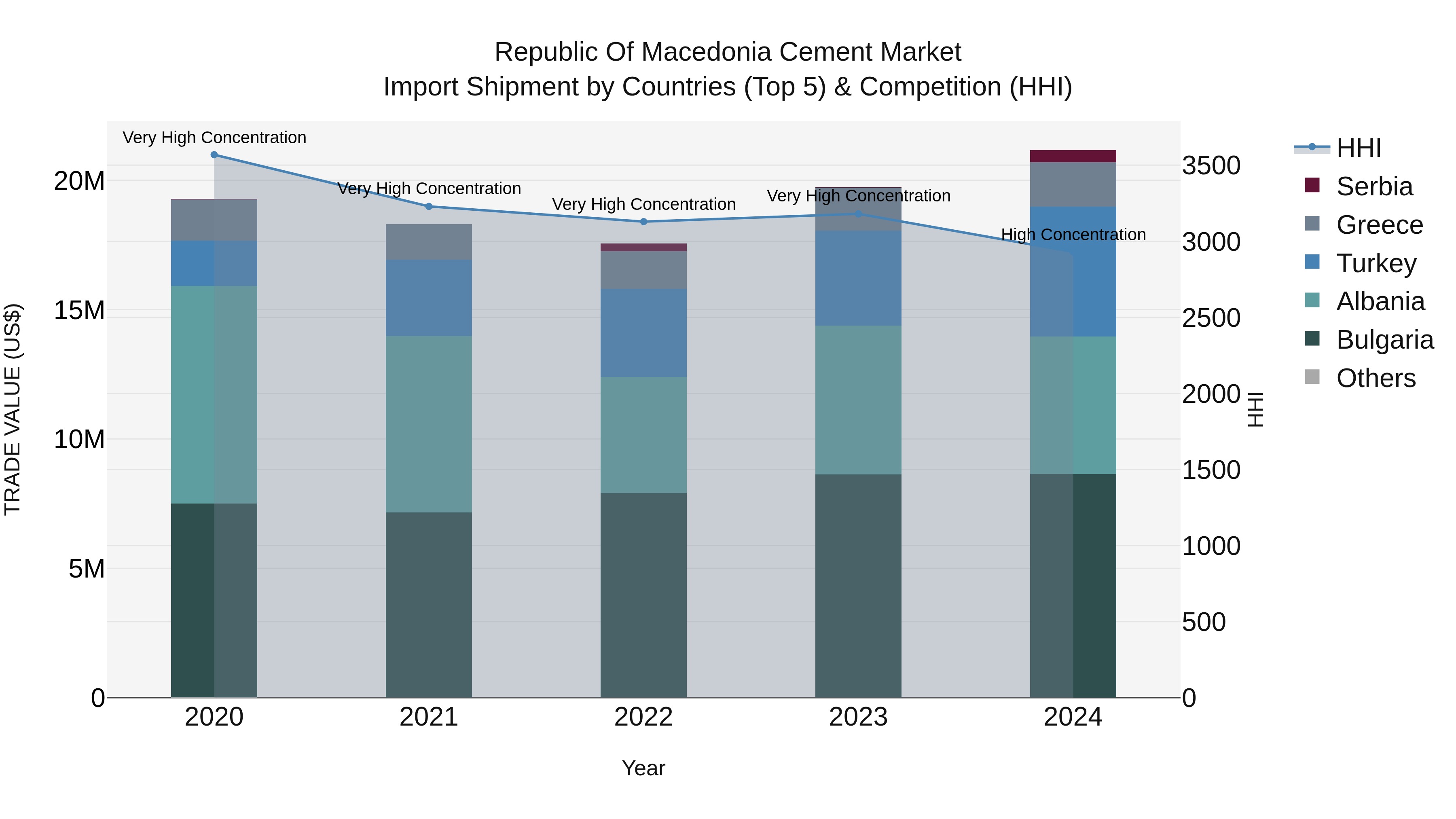 Republic Of Macedonia Cement Market