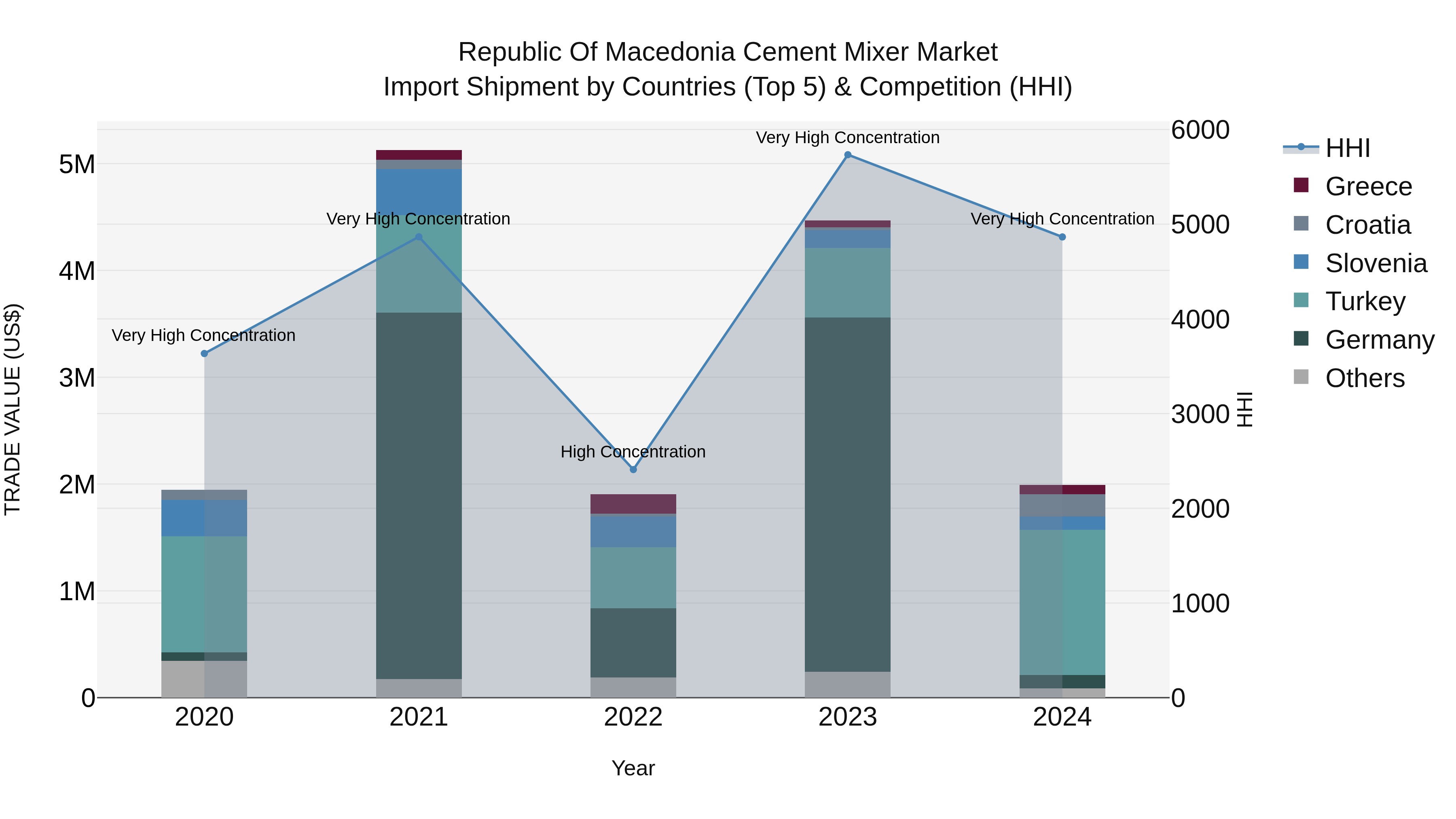 Republic Of Macedonia Cement Mixer Market