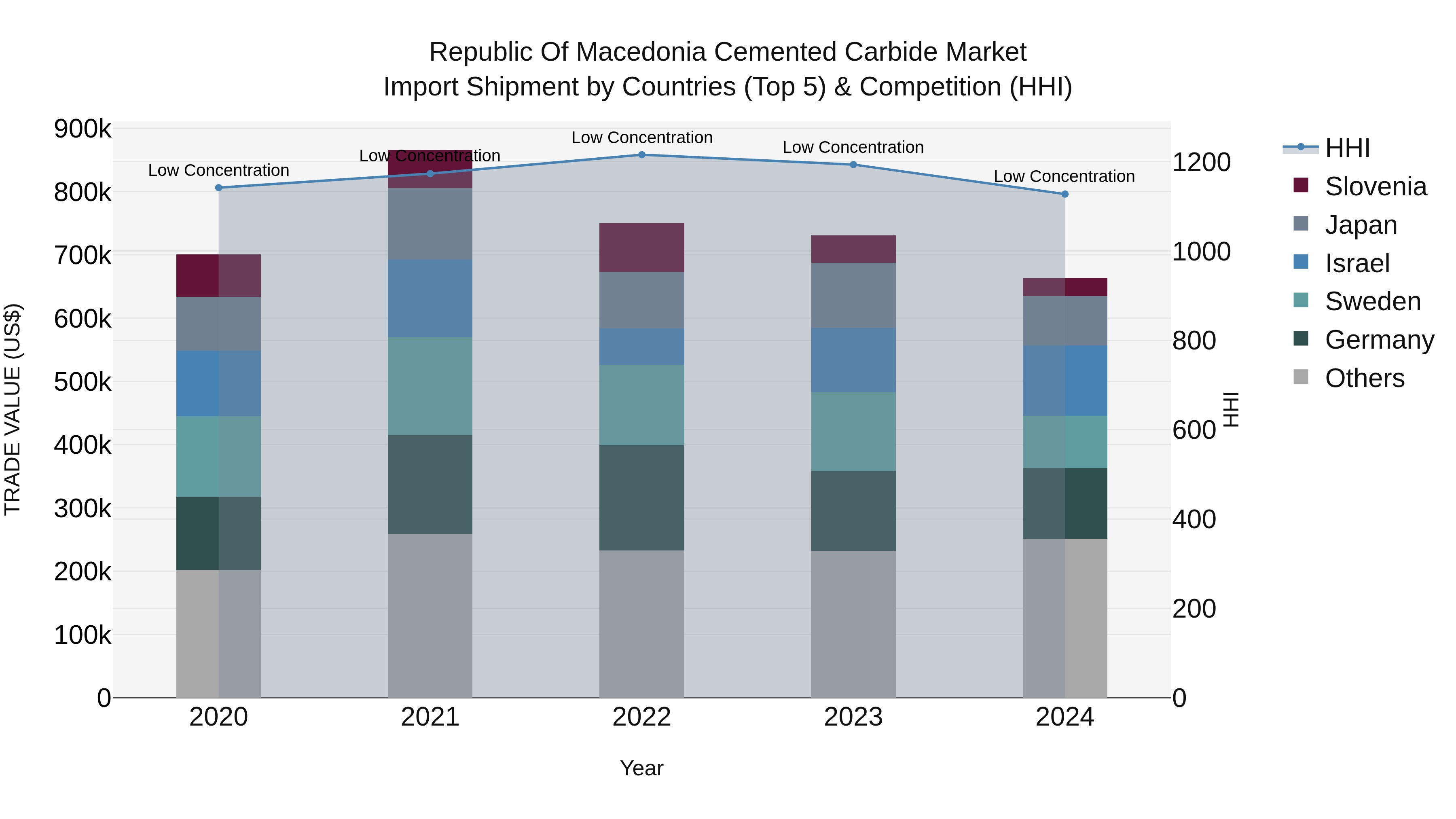 Republic Of Macedonia Cemented Carbide Market
