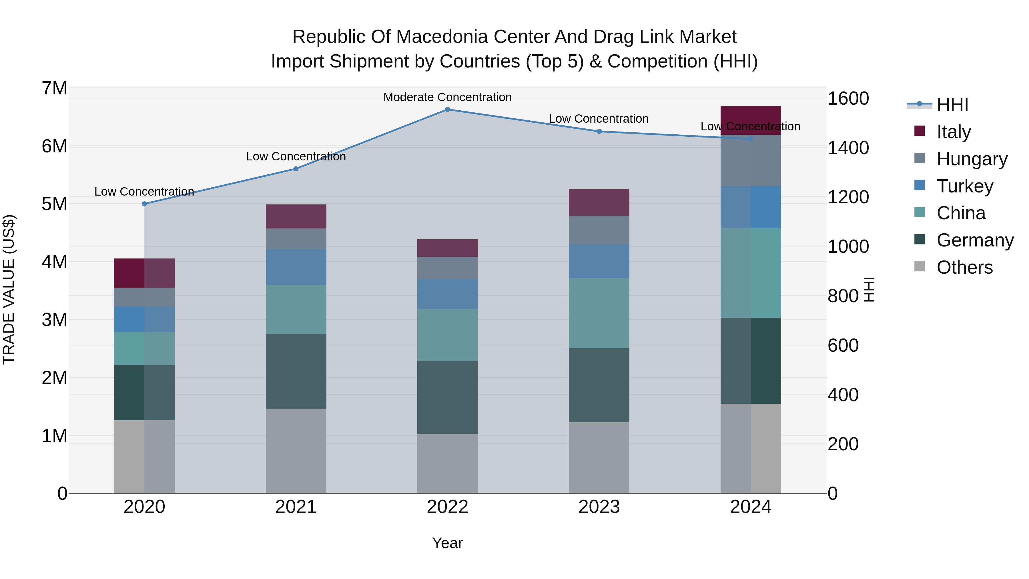Republic Of Macedonia Center And Drag Link Market