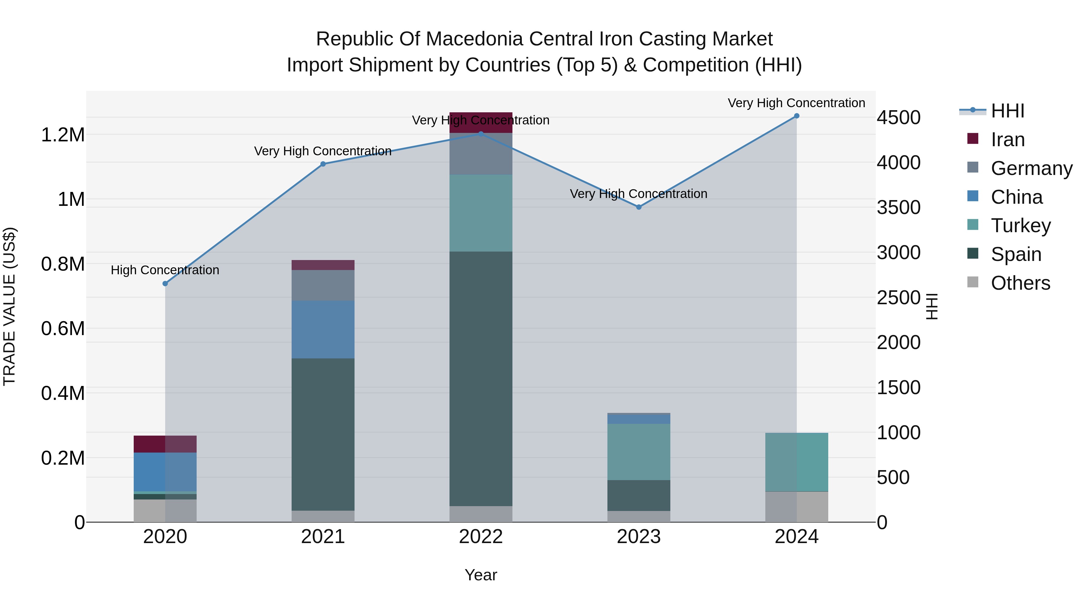 Republic Of Macedonia Central Iron Casting Market